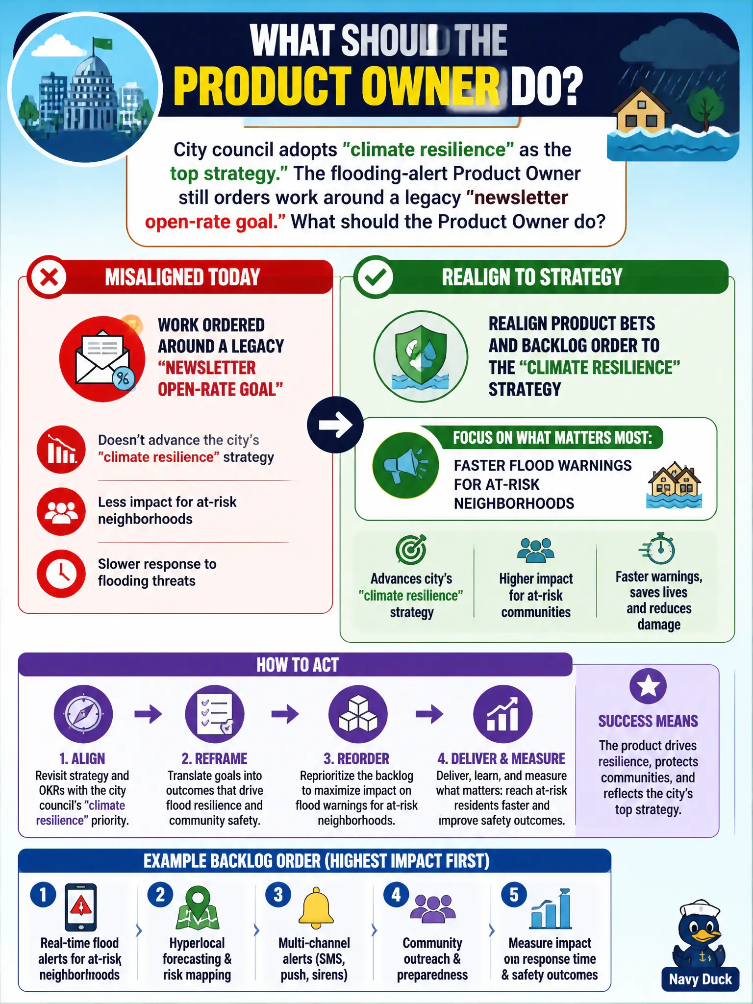 To Create an exciting colorful infographic that explains the concepts in the question: Question: City council adopts climate resilience as the top strategy. The flooding-alert Product Owner still orders work around a legacy newsletter open-rate goal. What should the Product Owner do? Correct Answer: Realign product bets and backlog order to the climate-resilience strategy, such as faster flood warnings for at-risk neighborhoods. Put EVERY visible label in double quotes. No people. No A/B/C/D letters. In one of the four corners put a little "Navy Duck".