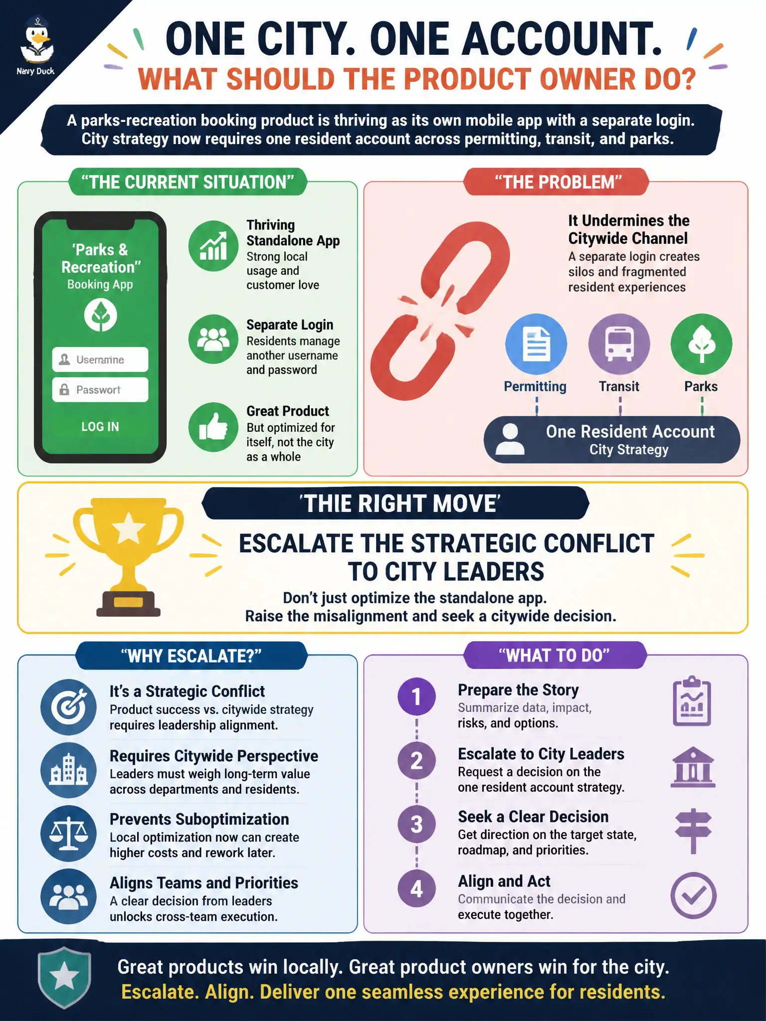 To Create an exciting colorful infographic that explains the concepts in the question: Question: A parks-recreation booking product is thriving as its own mobile app with a separate login. City strategy now requires one resident account across permitting, transit, and parks. Local usage looks strong, but the standalone login undermines the citywide channel. What should the Product Owner do? Correct Answer: Escalate the strategic conflict to city leaders rather than optimizing the standalone app alone. Put EVERY visible label in double quotes. No people. No A/B/C/D letters. In one of the four corners put a little "Navy Duck".