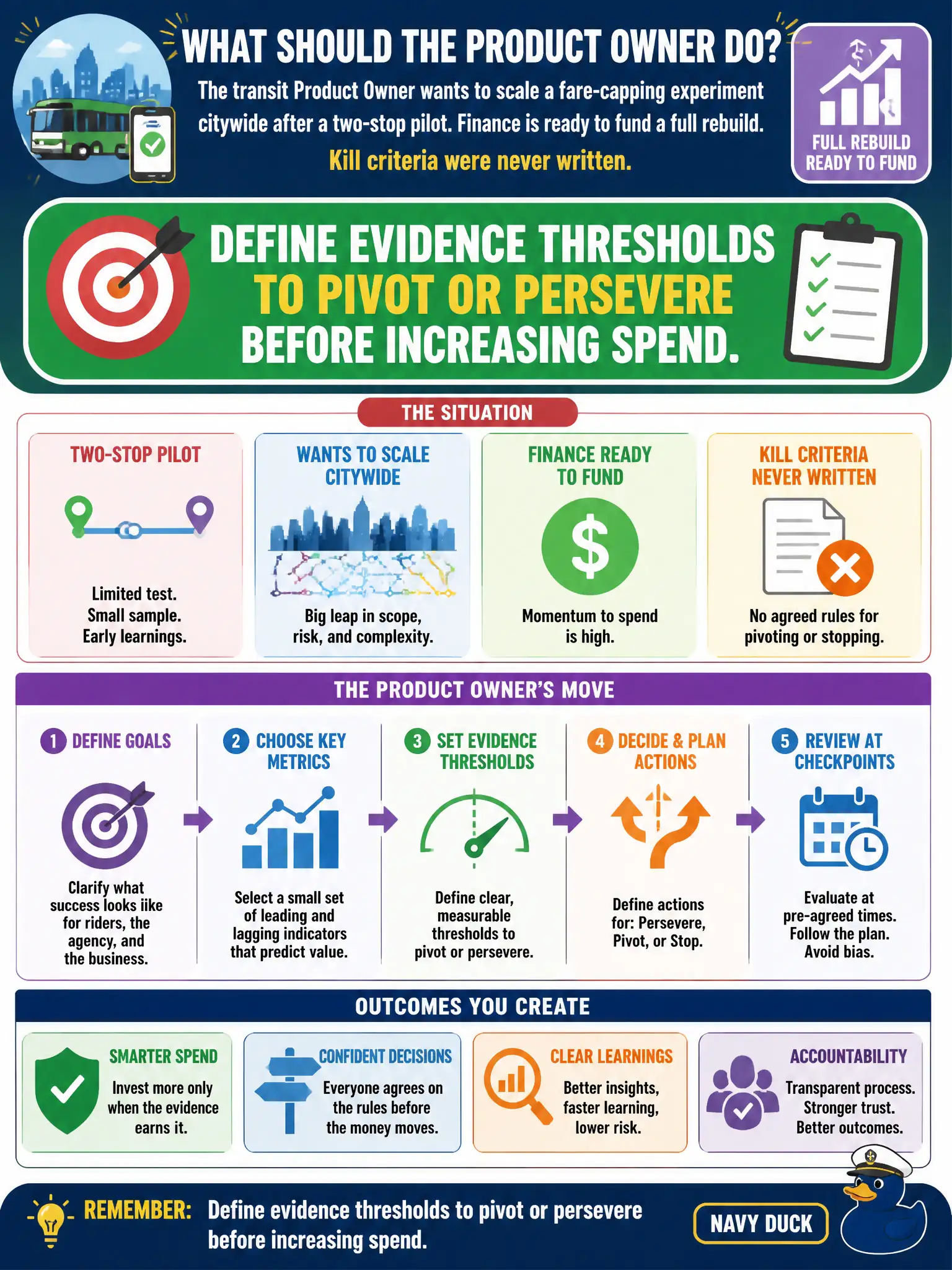 To Create an exciting colorful infographic that explains the concepts in the question: Question: The transit Product Owner wants to scale a fare-capping experiment citywide after a two-stop pilot. Finance is ready to fund a full rebuild. Kill criteria were never written. What should the Product Owner do? Correct Answer: Define evidence thresholds to pivot or persevere before increasing spend. Put EVERY visible label in double quotes. No people. No A/B/C/D letters. In one of the four corners put a little "Navy Duck".