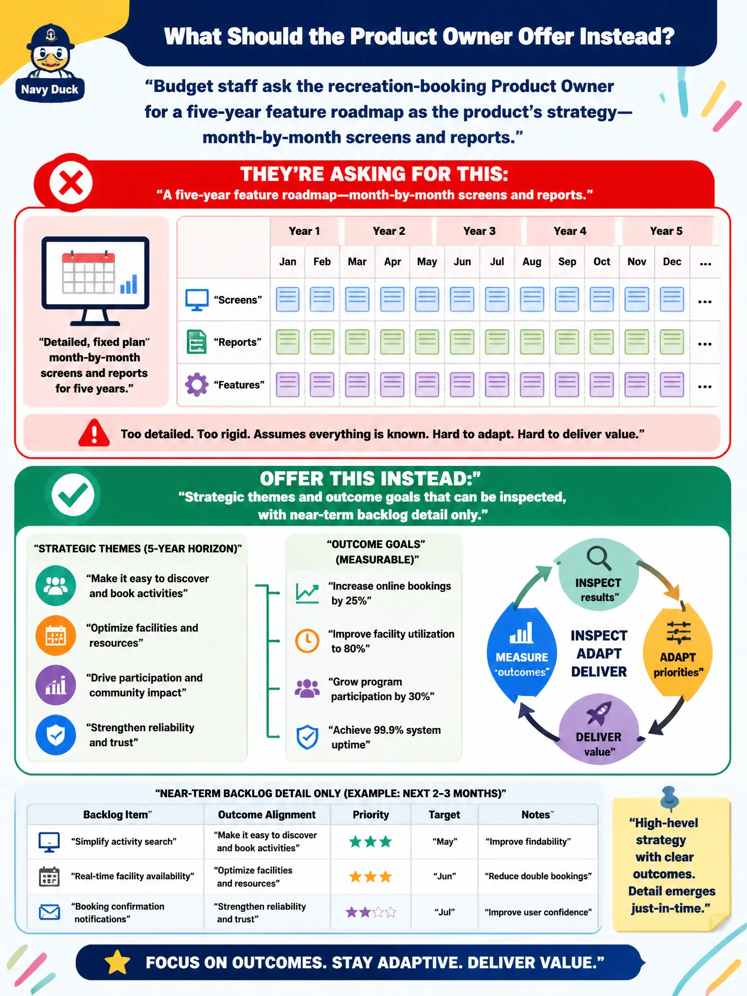 To Create an exciting colorful infographic that explains the concepts in the question: Question: Budget staff ask the recreation-booking Product Owner for a five-year feature roadmap as the product's strategy—month-by-month screens and reports. What should the Product Owner offer instead? Correct Answer: Strategic themes and outcome goals that can be inspected, with near-term backlog detail only. Put EVERY visible label in double quotes. No people. No A/B/C/D letters. In one of the four corners put a little "Navy Duck".