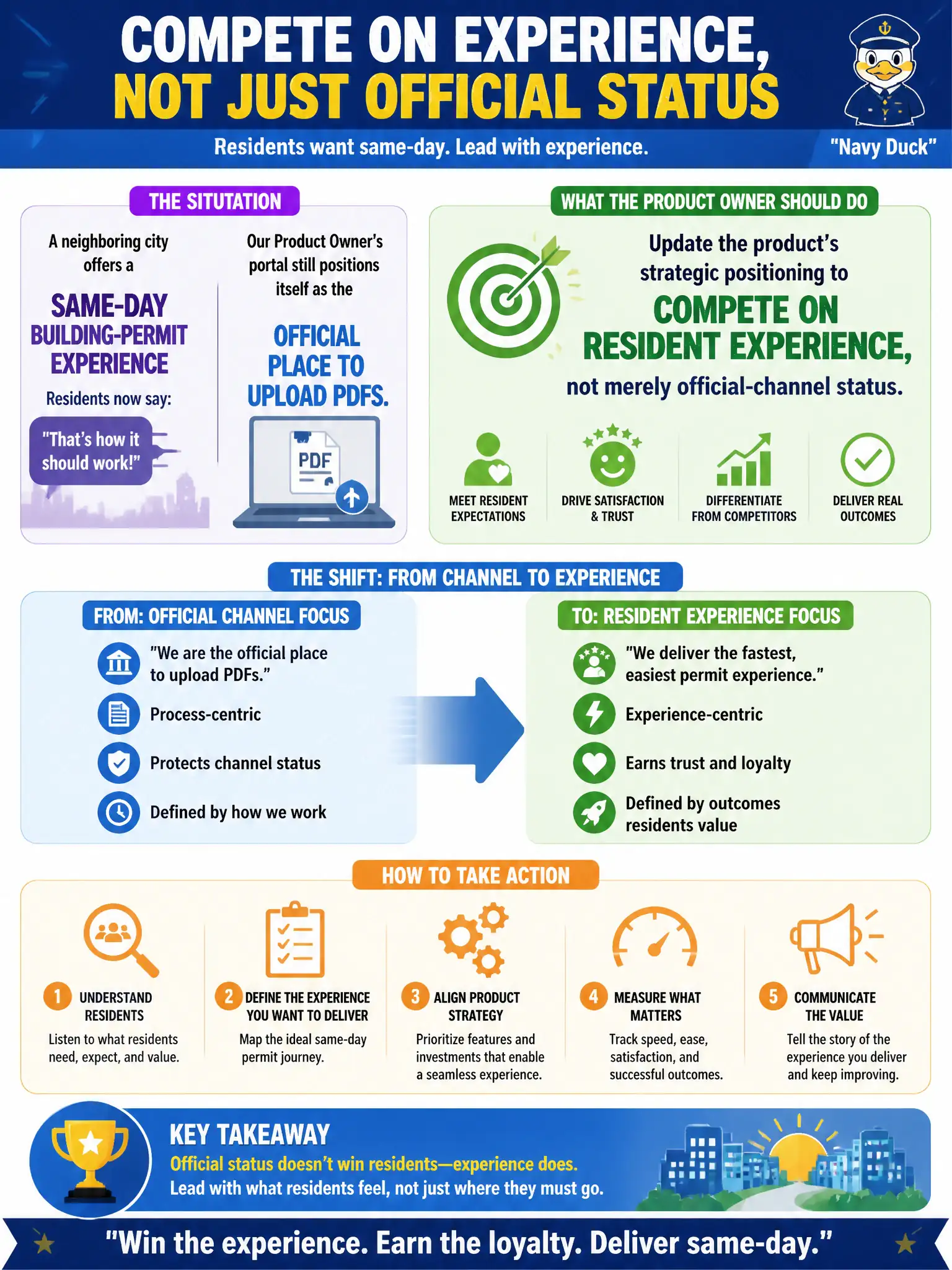 To Create an exciting colorful infographic that explains the concepts in the question: Question: A neighboring city launches a same-day building-permit experience that residents now cite as how it should work. The Product Owner's portal still positions itself as the official place to upload PDFs. What should the Product Owner do? Correct Answer: Update the product's strategic positioning to compete on resident experience, not merely official-channel status. Put EVERY visible label in double quotes. No people. No A/B/C/D letters. In one of the four corners put a little "Navy Duck".