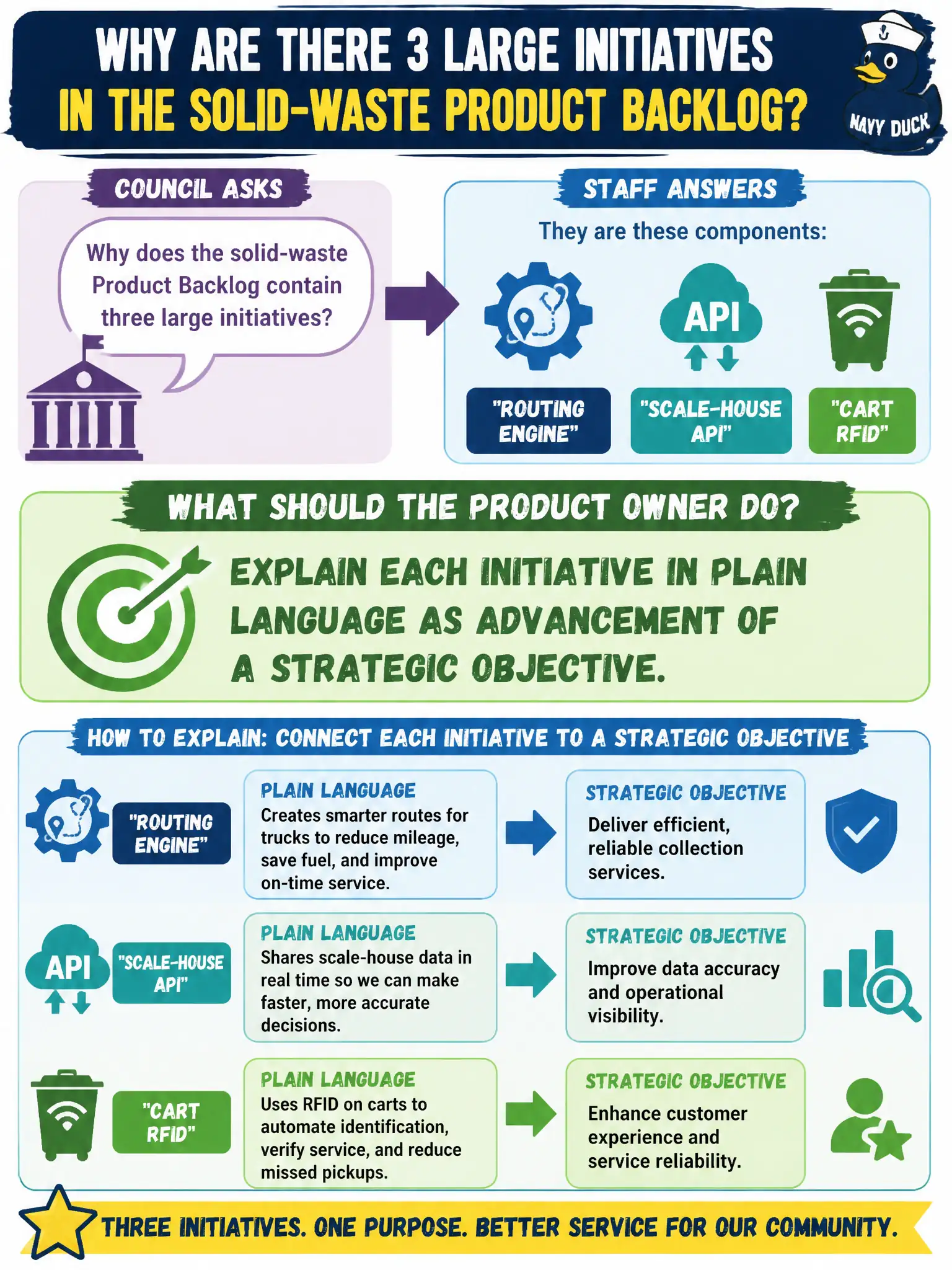 To Create an exciting colorful infographic that explains the concepts in the question: Question: Council asks why the solid-waste Product Backlog contains three large initiatives. Staff answers with component names: routing engine, scale-house API, cart RFID. What should the Product Owner do? Correct Answer: Explain each initiative in plain language as advancement of a strategic objective. Put EVERY visible label in double quotes. No people. No A/B/C/D letters. In one of the four corners put a little "Navy Duck".
