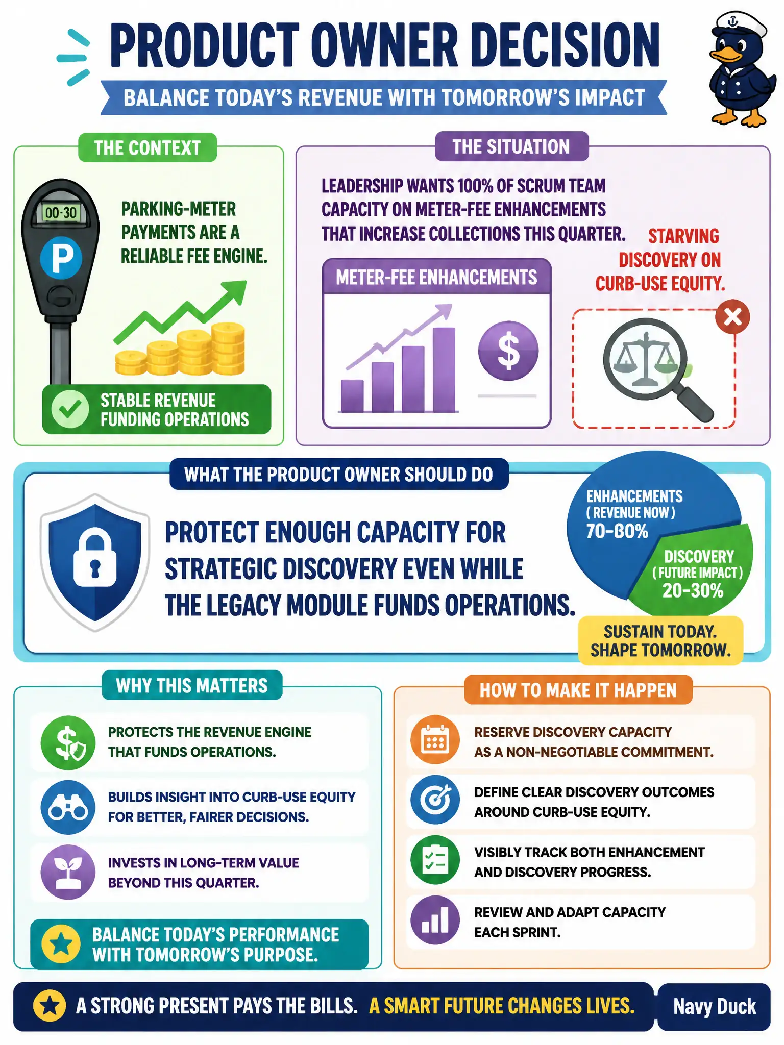 To Create an exciting colorful infographic that explains the concepts in the question: Question: Parking-meter payments are a reliable fee engine. Leadership wants 100% of Scrum Team capacity on meter-fee enhancements that increase collections this quarter, starving discovery on curb-use equity. What should the Product Owner do? Correct Answer: Protect enough capacity for strategic discovery even while the legacy module funds operations. Put EVERY visible label in double quotes. No people. No A/B/C/D letters. In one of the four corners put a little "Navy Duck".