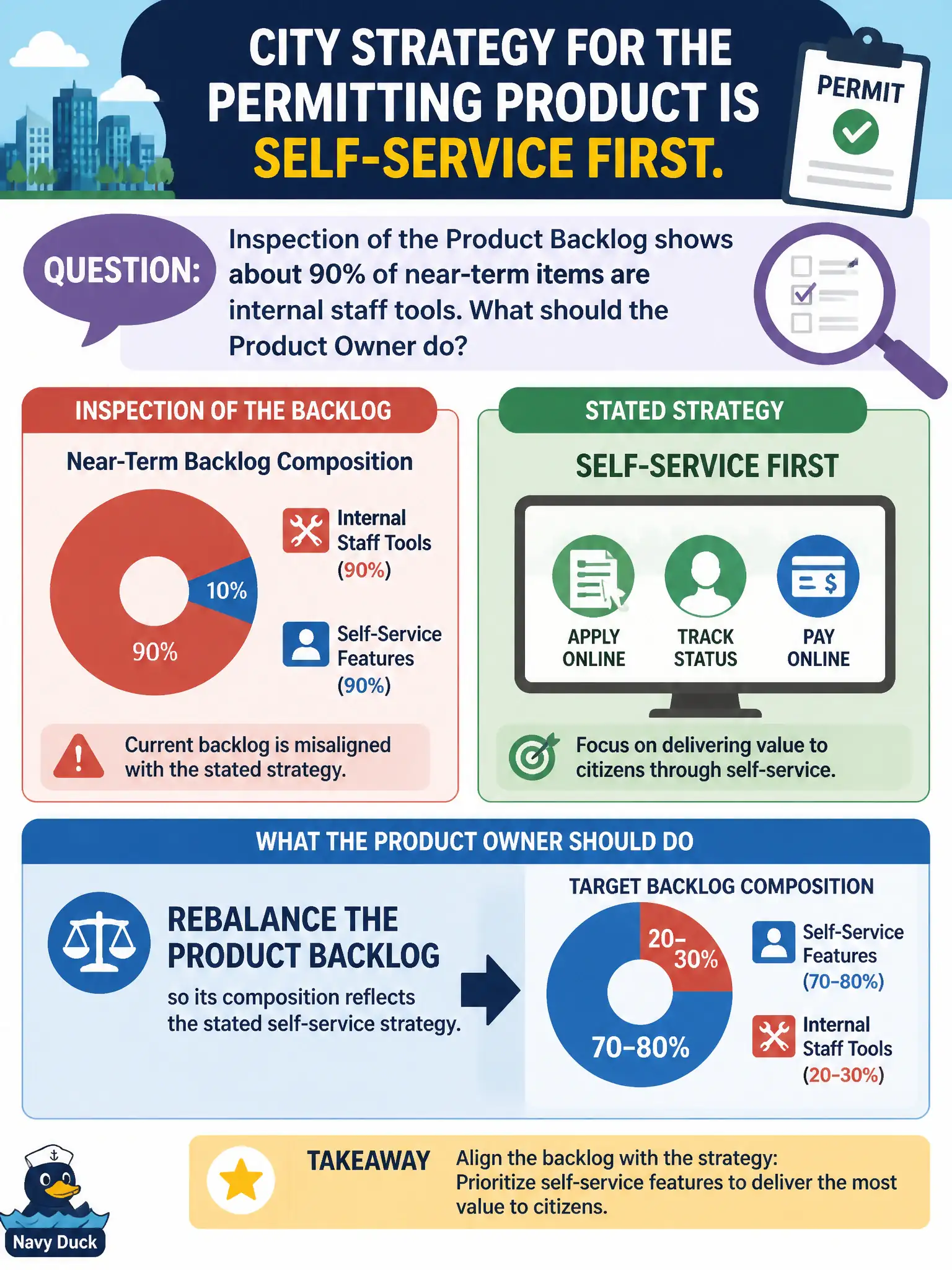 To Create an exciting colorful infographic that explains the concepts in the question: Question: City strategy for the permitting product is self-service first. Inspection of the Product Backlog shows about 90% of near-term items are internal staff tools. What should the Product Owner do? Correct Answer: Rebalance the Product Backlog so its composition reflects the stated self-service strategy. Put EVERY visible label in double quotes. No people. No A/B/C/D letters. In one of the four corners put a little "Navy Duck".