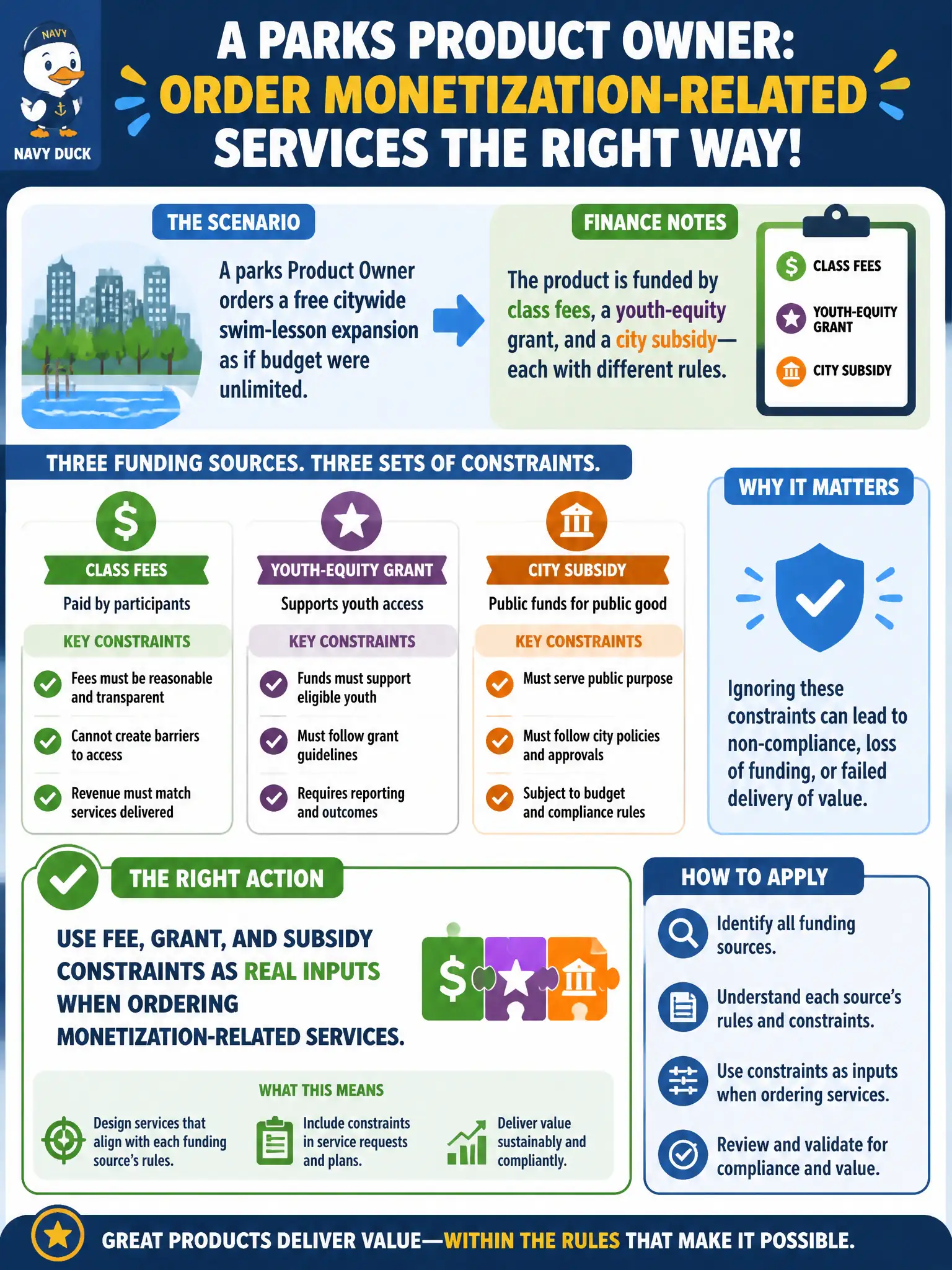 To Create an exciting colorful infographic that explains the concepts in the question: Question: A parks Product Owner orders a free citywide swim-lesson expansion as if budget were unlimited. Finance notes the product is funded by class fees, a youth-equity grant, and a city subsidy—each with different rules. What should the Product Owner do? Correct Answer: Use fee, grant, and subsidy constraints as real inputs when ordering monetization-related services. Put EVERY visible label in double quotes. No people. No A/B/C/D letters. In one of the four corners put a little "Navy Duck".