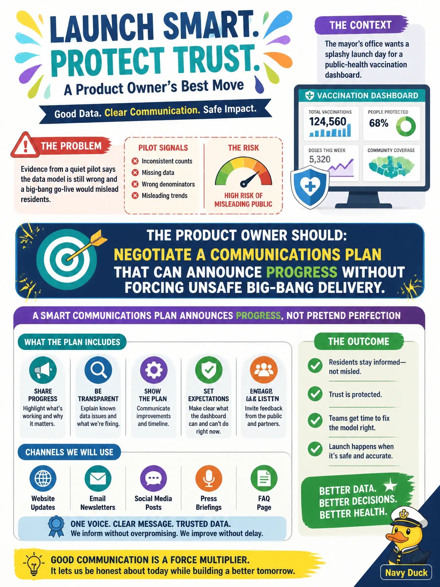 To Create an exciting colorful infographic that explains the concepts in the question: Question: The mayor's office wants a splashy launch day for a public-health vaccination dashboard. Evidence from a quiet pilot says the data model is still wrong and a big-bang go-live would mislead residents. What should the Product Owner do? Correct Answer: Negotiate a communications plan that can announce progress without forcing unsafe big-bang delivery. Put EVERY visible label in double quotes. No people. No A/B/C/D letters. In one of the four corners put a little "Navy Duck".