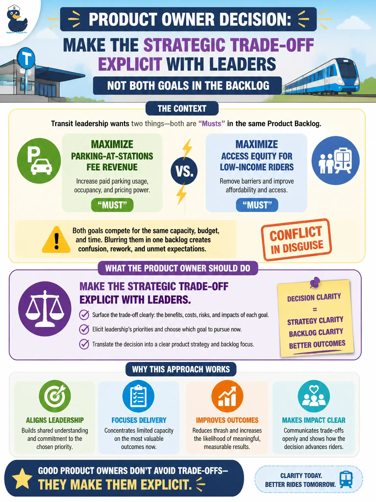 To Create an exciting colorful infographic that explains the concepts in the question: Question: Transit leadership simultaneously pushes maximize parking-at-stations fee revenue and maximize access equity for low-income riders. Both appear as Musts on the same Product Backlog. What should the Product Owner do? Correct Answer: Make the strategic trade-off explicit with leaders rather than blurring both goals in the backlog. Put EVERY visible label in double quotes. No people. No A/B/C/D letters. In one of the four corners put a little "Navy Duck".
