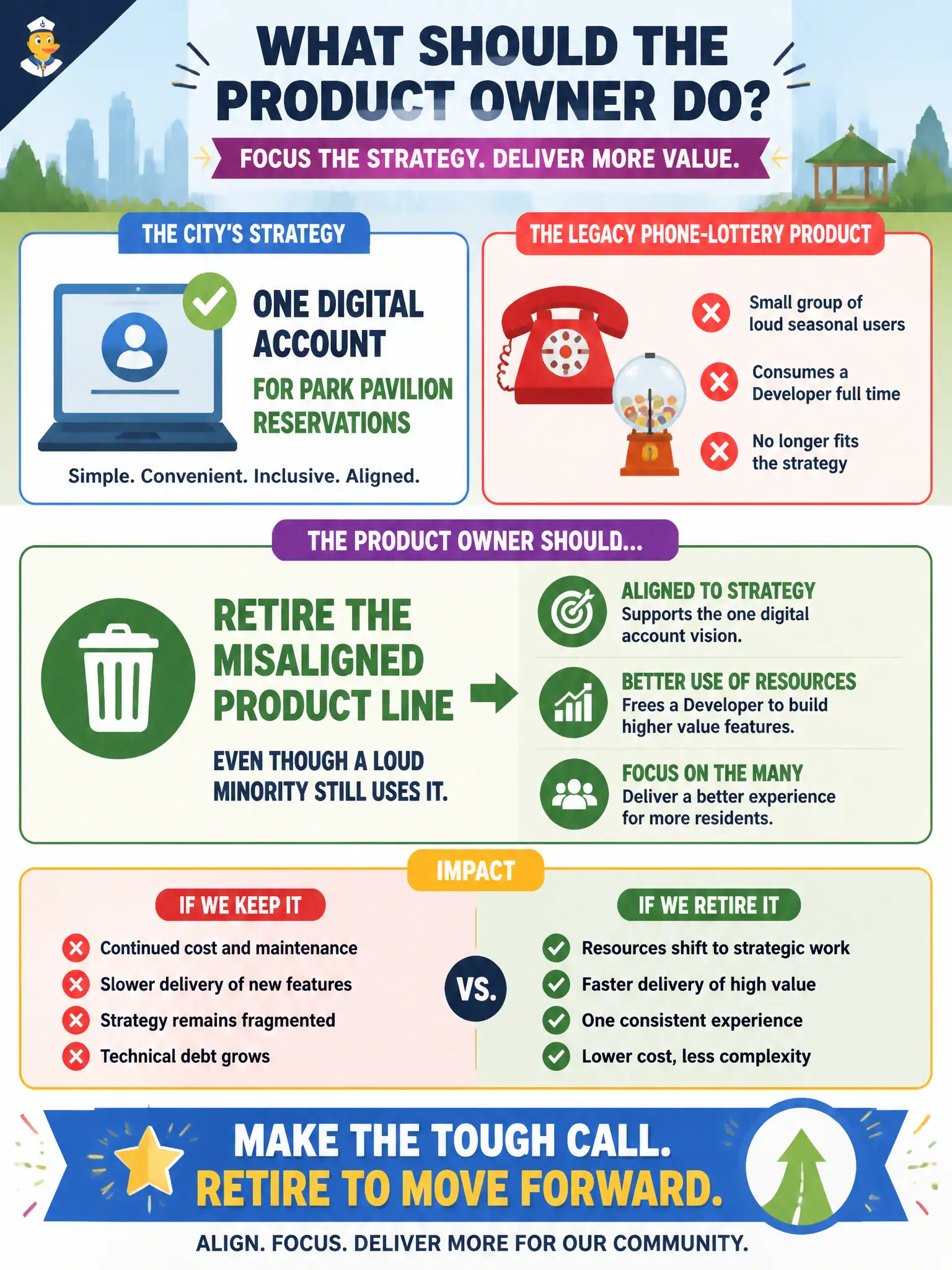 To Create an exciting colorful infographic that explains the concepts in the question: Question: The city's strategy is one digital account for park pavilion reservations. A legacy phone-lottery product still has a small group of loud seasonal users and consumes a Developer full time. It no longer fits the strategy. What should the Product Owner do? Correct Answer: Retire the misaligned product line even though a loud minority still uses it. Put EVERY visible label in double quotes. No people. No A/B/C/D letters. In one of the four corners put a little "Navy Duck".