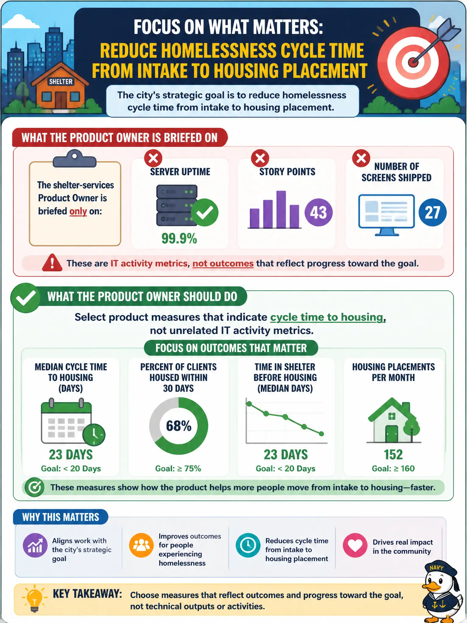 To Create an exciting colorful infographic that explains the concepts in the question: Question: The city's strategic goal is to reduce homelessness cycle time from intake to housing placement. The shelter-services Product Owner is briefed only on server uptime, story points, and number of screens shipped. What should the Product Owner do? Correct Answer: Select product measures that indicate cycle time to housing, not unrelated IT activity metrics. Put EVERY visible label in double quotes. No people. No A/B/C/D letters. In one of the four corners put a little "Navy Duck".