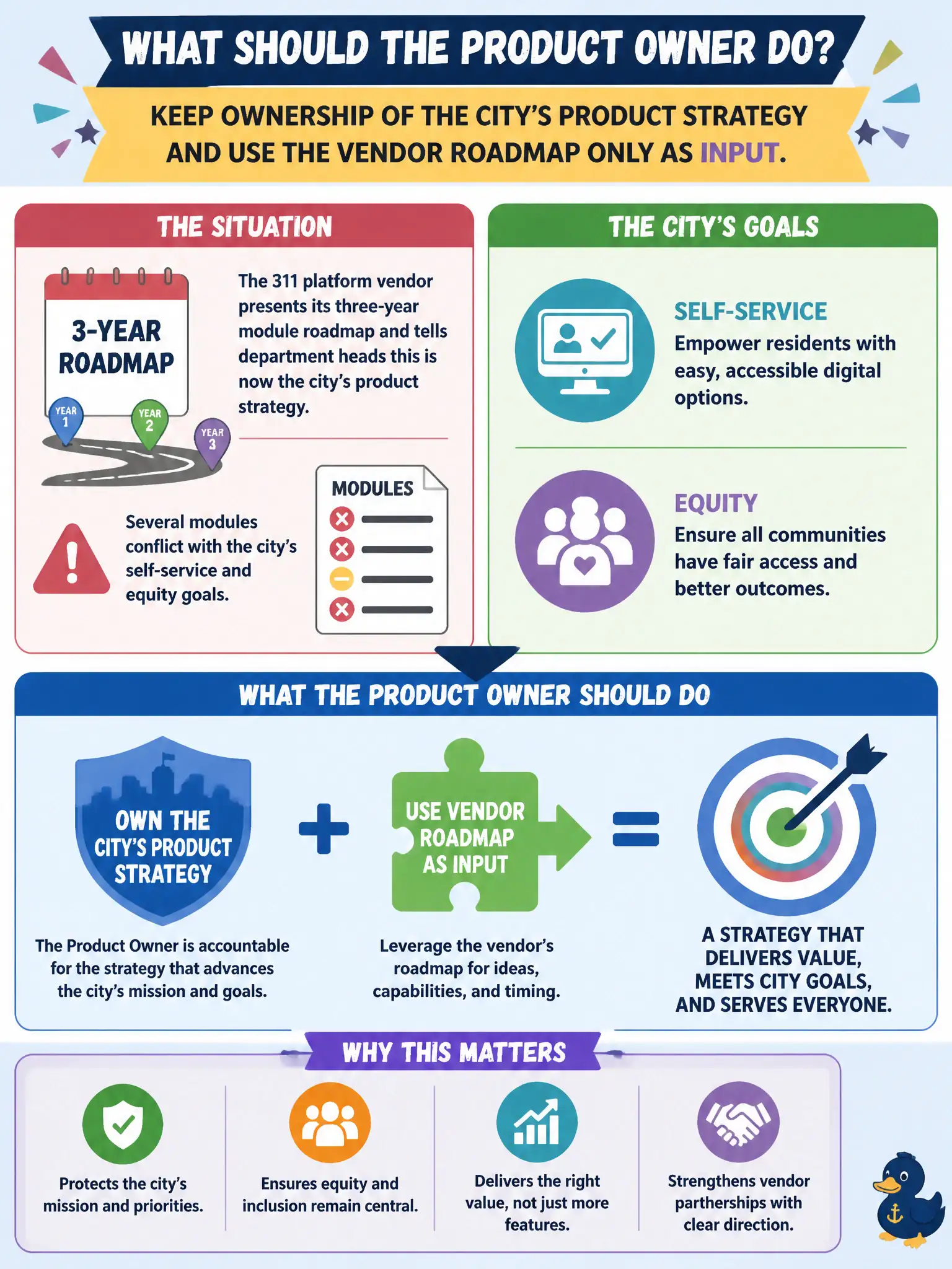To Create an exciting colorful infographic that explains the concepts in the question: Question: The 311 platform vendor presents its three-year module roadmap and tells department heads this is now the city's product strategy. Several modules conflict with the city's self-service and equity goals. What should the Product Owner do? Correct Answer: Keep ownership of the city's product strategy and use the vendor roadmap only as input. Put EVERY visible label in double quotes. No people. No A/B/C/D letters. In one of the four corners put a little "Navy Duck".