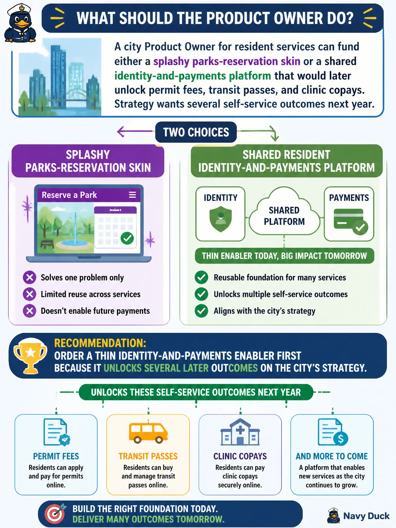 To Create an exciting colorful infographic that explains the concepts in the question: Question: A city Product Owner for resident services can fund either a splashy parks-reservation skin or a shared resident identity-and-payments platform that would later unlock permit fees, transit passes, and clinic copays. Strategy wants several self-service outcomes next year. What should the Product Owner do? Correct Answer: Order a thin identity-and-payments enabler first because it unlocks several later outcomes on the city's strategy. Put EVERY visible label in double quotes. No people. No A/B/C/D letters. In one of the four corners put a little "Navy Duck".