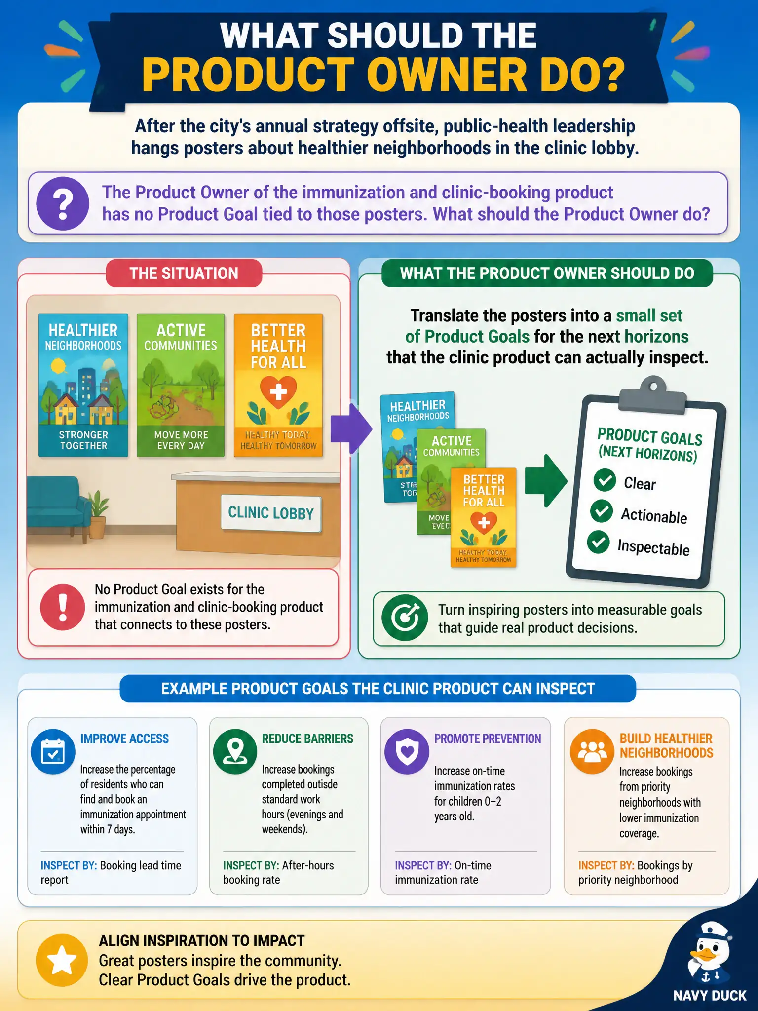 To Create an exciting colorful infographic that explains the concepts in the question: Question: After the city's annual strategy offsite, public-health leadership hangs posters about healthier neighborhoods in the clinic lobby. The Product Owner of the immunization and clinic-booking product has no Product Goal tied to those posters. What should the Product Owner do? Correct Answer: Translate the posters into a small set of Product Goals for the next horizons that the clinic product can actually inspect. Put EVERY visible label in double quotes. No people. No A/B/C/D letters. In one of the four corners put a little "Navy Duck".