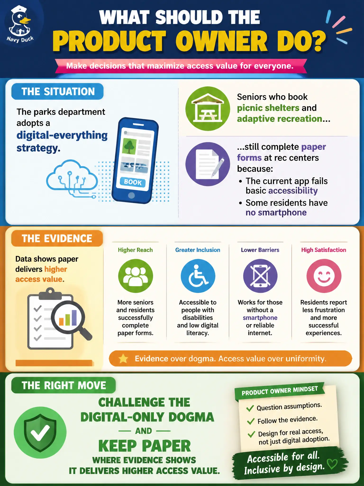 To Create an exciting colorful infographic that explains the concepts in the question: Question: The parks department adopts a digital-everything strategy. Seniors who book picnic shelters and adaptive recreation still complete paper forms at rec centers because the current app fails basic accessibility and some residents have no smartphone. What should the Product Owner do? Correct Answer: Challenge the digital-only dogma and keep paper where evidence shows it delivers higher access value. Put EVERY visible label in double quotes. No people. No A/B/C/D letters. In one of the four corners put a little "Navy Duck".