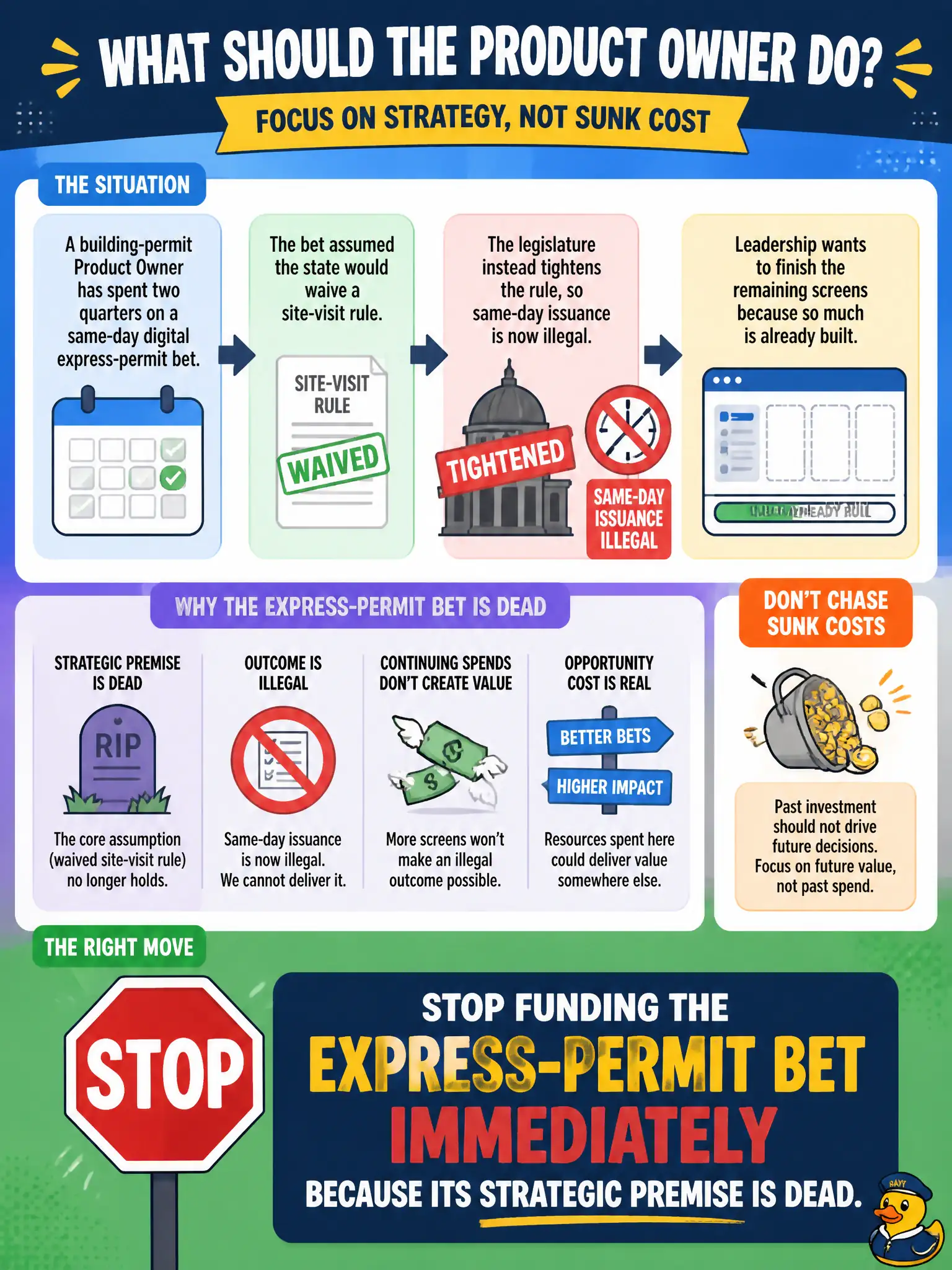 To Create an exciting colorful infographic that explains the concepts in the question: Question: A building-permit Product Owner has spent two quarters on a same-day digital express-permit bet that assumed the state would waive a site-visit rule. The legislature instead tightens the rule, so same-day issuance is now illegal. Leadership wants to finish the remaining screens because so much is already built. What should the Product Owner do? Correct Answer: Stop funding the express-permit bet immediately because its strategic premise is dead. Put EVERY visible label in double quotes. No people. No A/B/C/D letters. In one of the four corners put a little "Navy Duck".