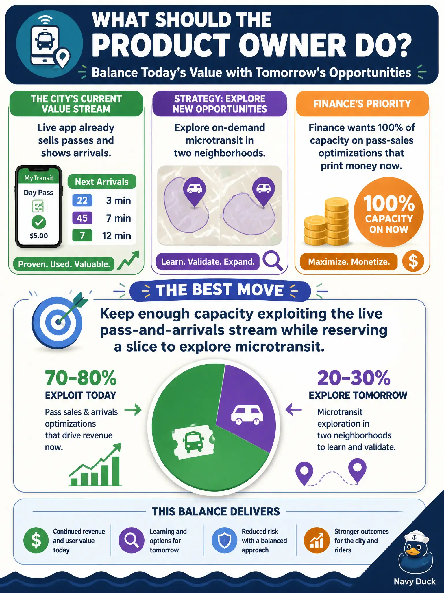 To Create an exciting colorful infographic that explains the concepts in the question: Question: The transit Product Owner's live app already sells passes and shows arrivals—the city's current value stream. Strategy also asks for exploration of on-demand microtransit in two neighborhoods. Finance wants 100 percent of capacity on pass-sales optimizations that print money now. What should the Product Owner do? Correct Answer: Keep enough capacity exploiting the live pass-and-arrivals stream while reserving a slice to explore microtransit. Put EVERY visible label in double quotes. No people. No A/B/C/D letters. In one of the four corners put a little "Navy Duck".