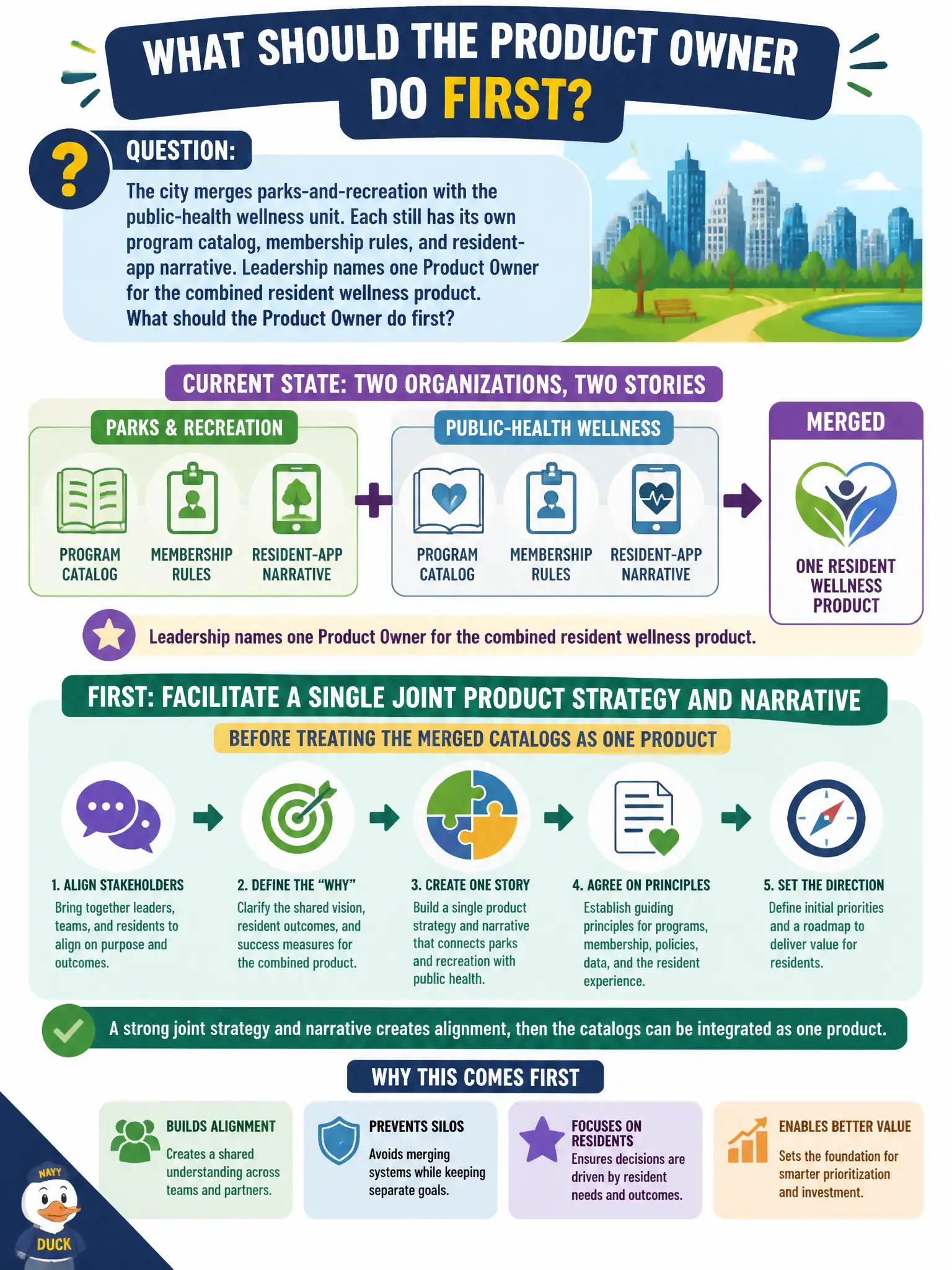 To Create an exciting colorful infographic that explains the concepts in the question: Question: The city merges parks-and-recreation with the public-health wellness unit. Each still has its own program catalog, membership rules, and resident-app narrative. Leadership names one Product Owner for the combined resident wellness product. What should the Product Owner do first? Correct Answer: Facilitate a single joint product strategy and narrative before treating the merged catalogs as one product. Put EVERY visible label in double quotes. No people. No A/B/C/D letters. In one of the four corners put a little "Navy Duck".