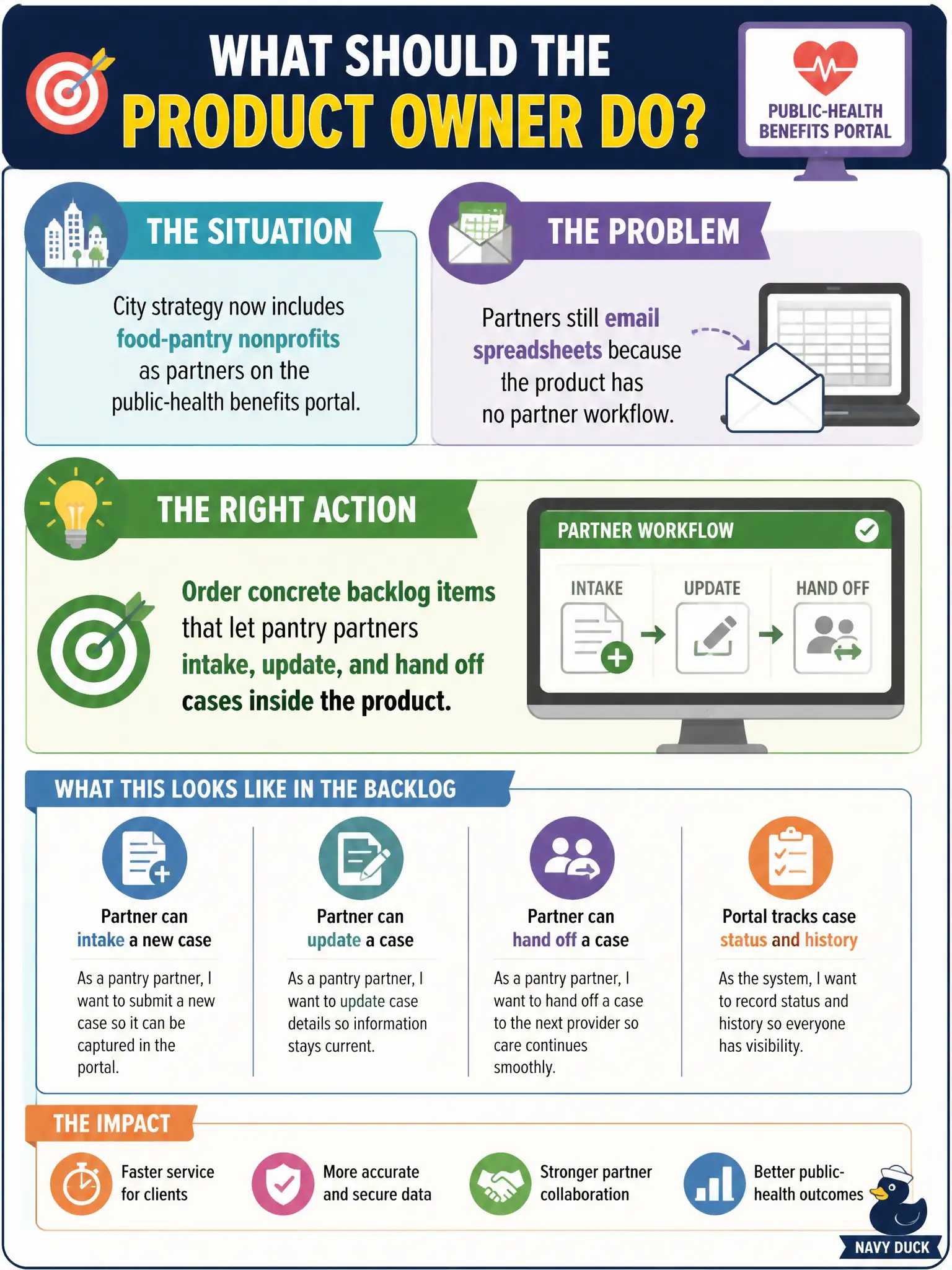 To Create an exciting colorful infographic that explains the concepts in the question: Question: City strategy now includes food-pantry nonprofits as partners on the public-health benefits portal. Partners still email spreadsheets because the product has no partner workflow. What should the Product Owner do? Correct Answer: Order concrete backlog items that let pantry partners intake, update, and hand off cases inside the product. Put EVERY visible label in double quotes. No people. No A/B/C/D letters. In one of the four corners put a little "Navy Duck".