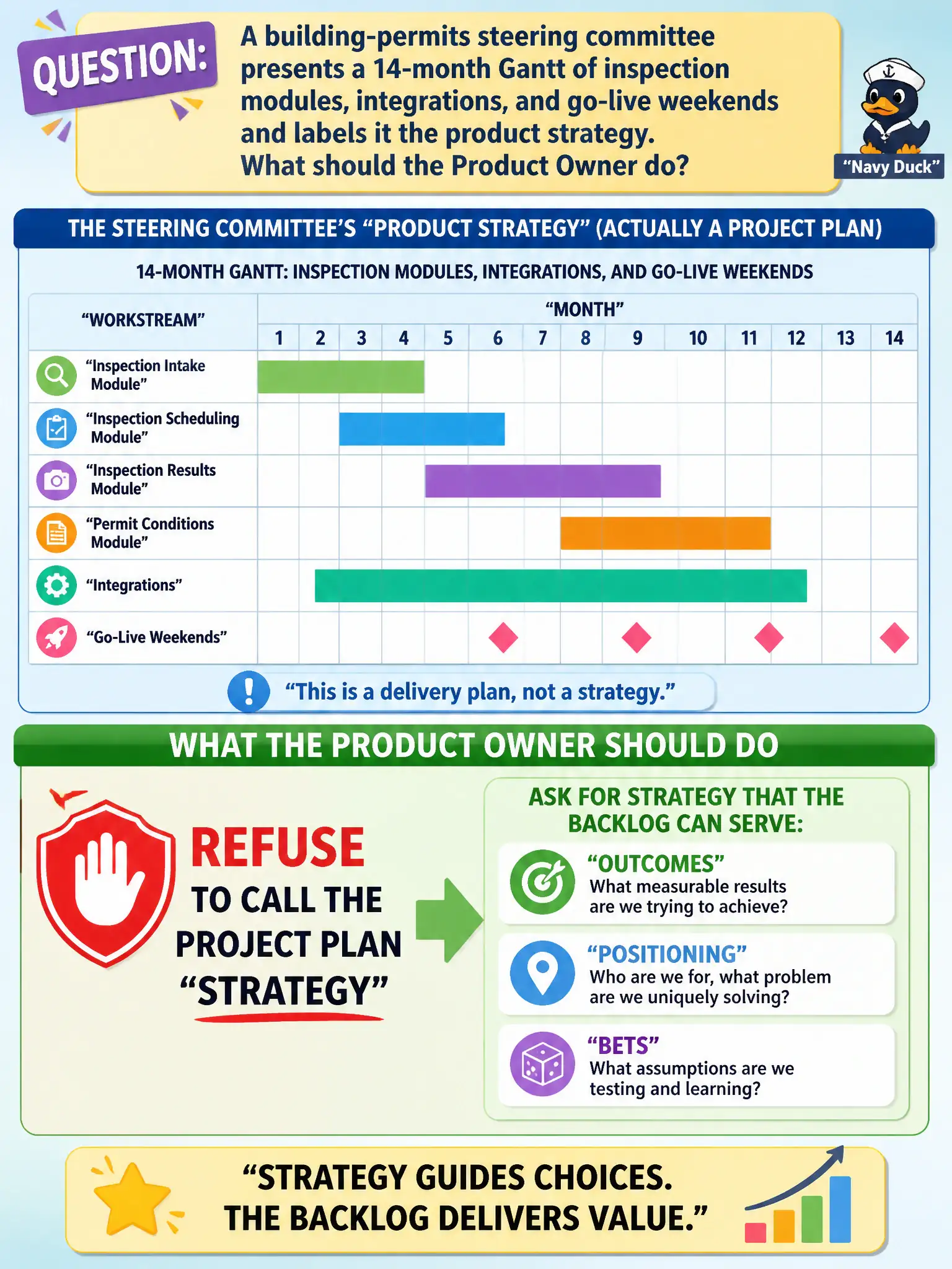 To Create an exciting colorful infographic that explains the concepts in the question: Question: A building-permits steering committee presents a 14-month Gantt of inspection modules, integrations, and go-live weekends and labels it the product strategy. What should the Product Owner do? Correct Answer: Refuse to call the project plan strategy and ask for outcomes, positioning, and bets the backlog can serve. Put EVERY visible label in double quotes. No people. No A/B/C/D letters. In one of the four corners put a little "Navy Duck".