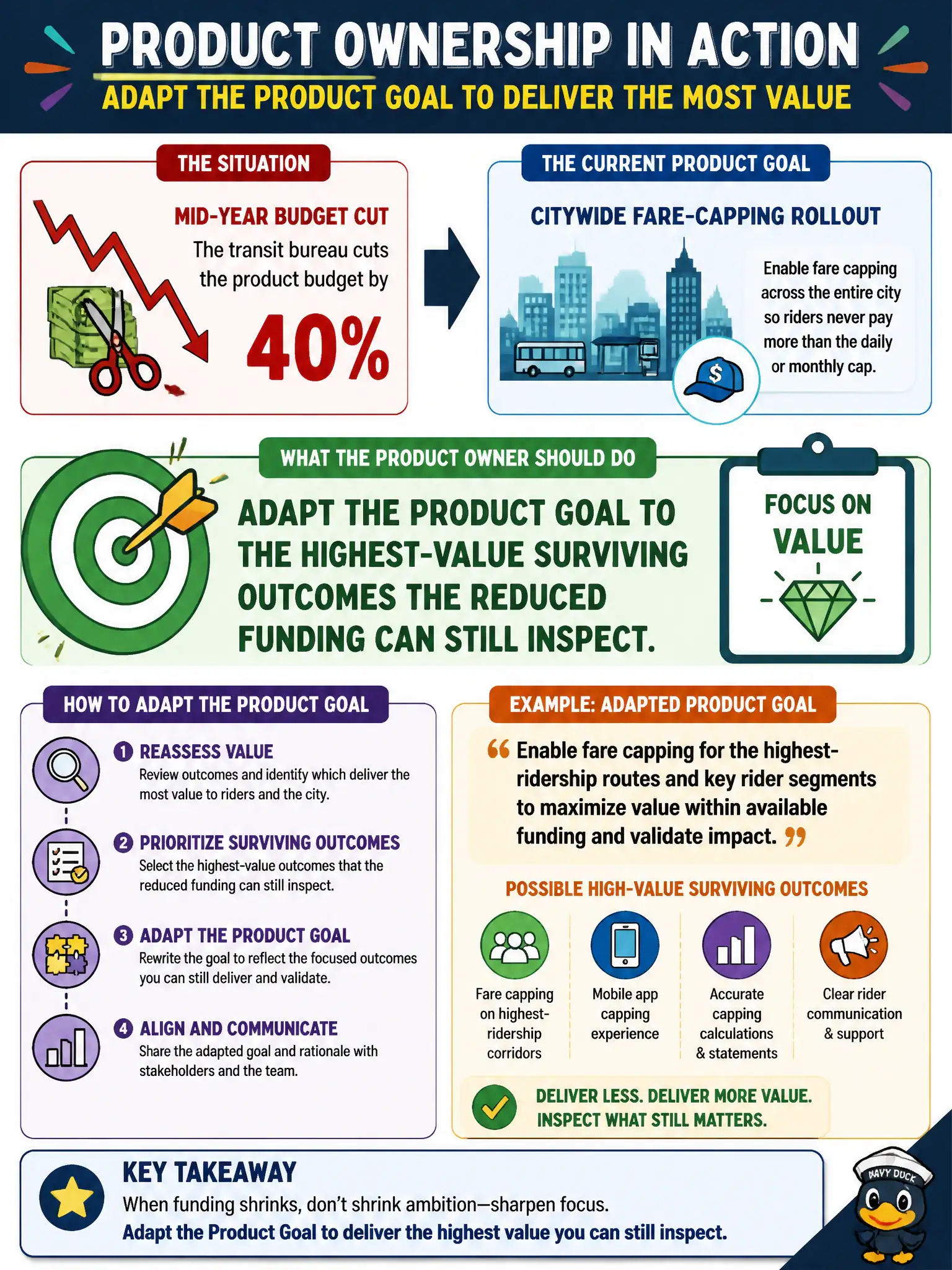 To Create an exciting colorful infographic that explains the concepts in the question: Question: Mid-year, the transit bureau cuts the product budget by 40 percent. The current Product Goal assumed a citywide fare-capping rollout. What should the Product Owner do? Correct Answer: Adapt the Product Goal to the highest-value surviving outcomes the reduced funding can still inspect. Put EVERY visible label in double quotes. No people. No A/B/C/D letters. In one of the four corners put a little "Navy Duck".