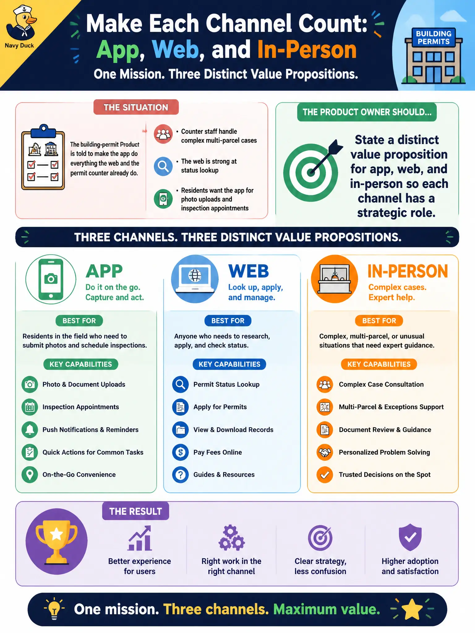 To Create an exciting colorful infographic that explains the concepts in the question: Question: The building-permit Product Owner is told to make the app do everything the web and the permit counter already do. Counter staff handle complex multi-parcel cases; the web is strong at status lookup; residents want the app for photo uploads and inspection appointments. What should the Product Owner do? Correct Answer: State a distinct value proposition for app, web, and in-person so each channel has a strategic role. Put EVERY visible label in double quotes. No people. No A/B/C/D letters. In one of the four corners put a little "Navy Duck".
