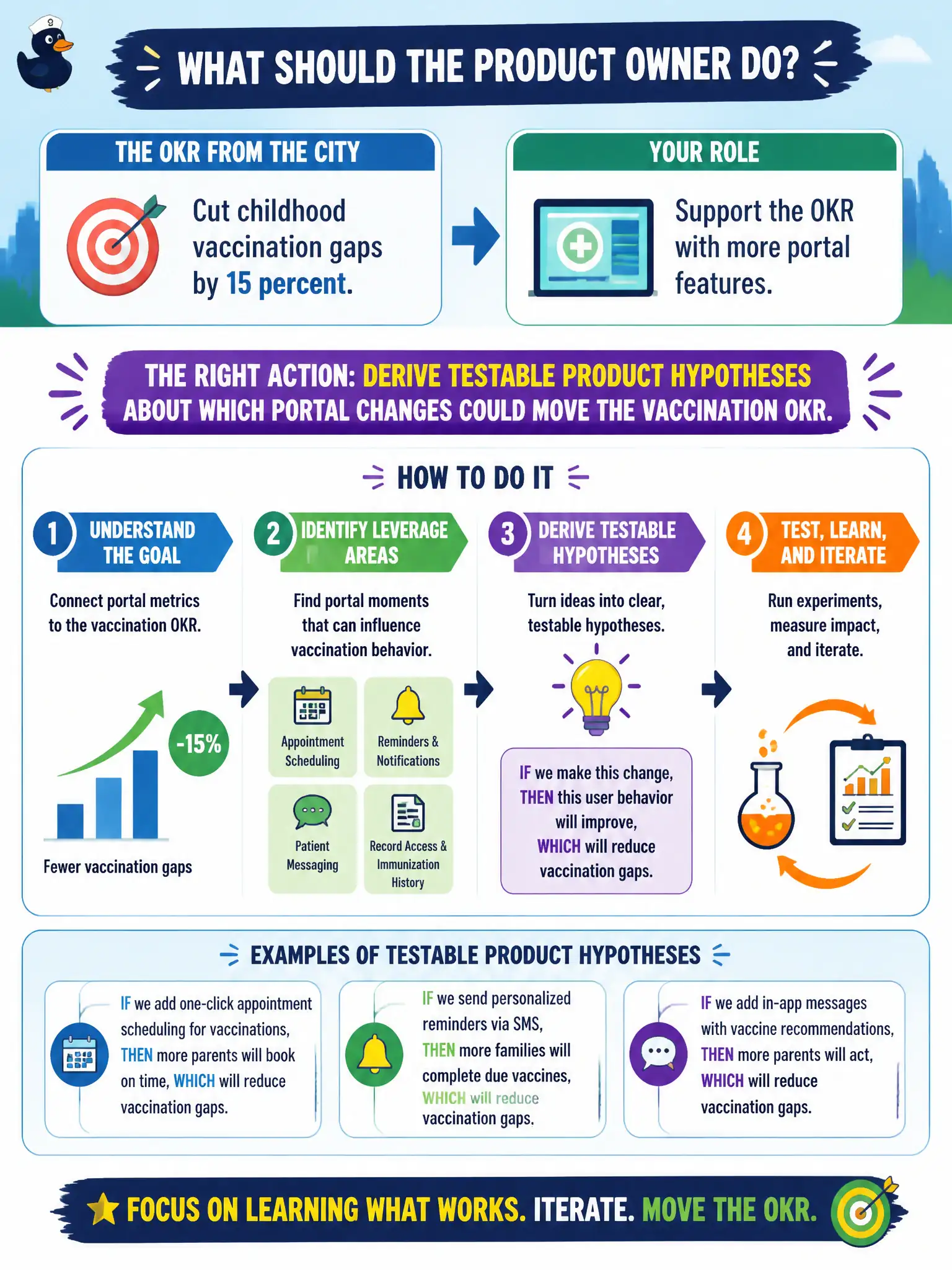 To Create an exciting colorful infographic that explains the concepts in the question: Question: The city publishes an OKR to cut childhood vaccination gaps by 15 percent. The Product Owner of the public-health clinic portal is asked to support the OKR with more portal features. What should the Product Owner do? Correct Answer: Derive testable product hypotheses about which portal changes could move the vaccination OKR. Put EVERY visible label in double quotes. No people. No A/B/C/D letters. In one of the four corners put a little "Navy Duck".