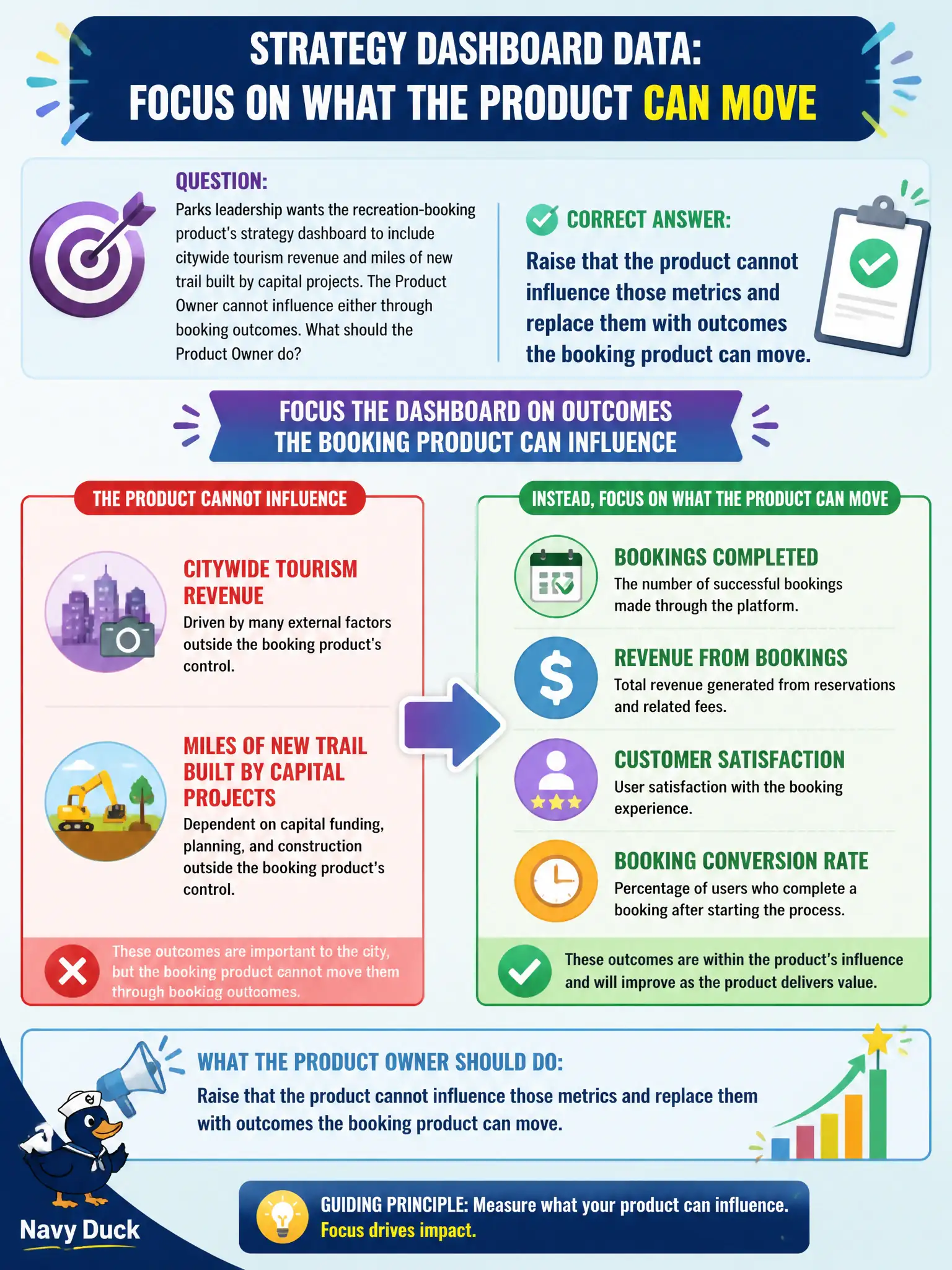 To Create an exciting colorful infographic that explains the concepts in the question: Question: Parks leadership wants the recreation-booking product's strategy dashboard to include citywide tourism revenue and miles of new trail built by capital projects. The Product Owner cannot influence either through booking outcomes. What should the Product Owner do? Correct Answer: Raise that the product cannot influence those metrics and replace them with outcomes the booking product can move. Put EVERY visible label in double quotes. No people. No A/B/C/D letters. In one of the four corners put a little "Navy Duck".