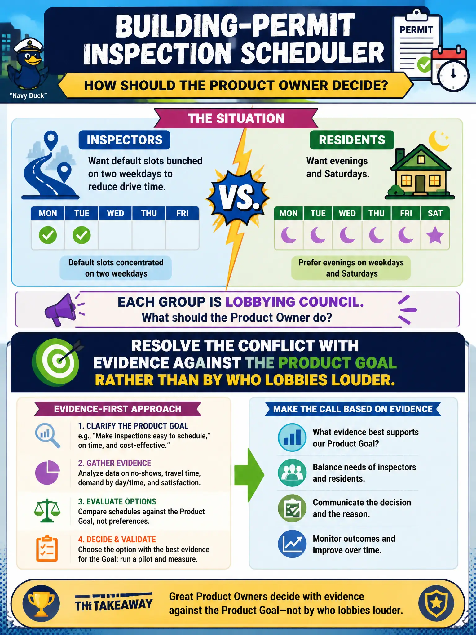 To Create an exciting colorful infographic that explains the concepts in the question: Question: In the building-permit inspection scheduler, inspectors want default slots bunched on two weekdays to reduce drive time; residents want evenings and Saturdays. Each group is lobbying council. What should the Product Owner do? Correct Answer: Resolve the conflict with evidence against the Product Goal rather than by who lobbies louder. Put EVERY visible label in double quotes. No people. No A/B/C/D letters. In one of the four corners put a little "Navy Duck".