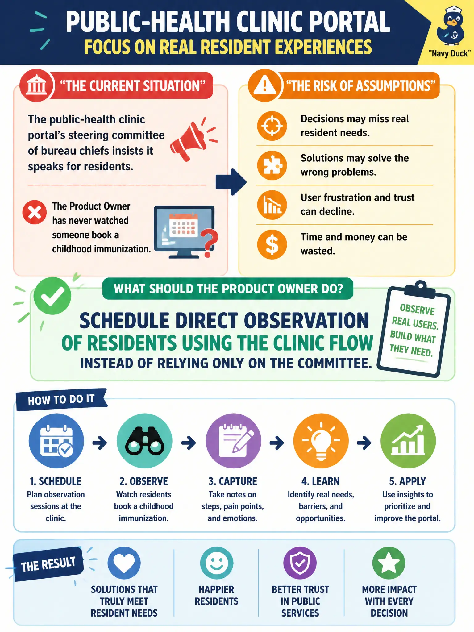 To Create an exciting colorful infographic that explains the concepts in the question: Question: The public-health clinic portal's steering committee of bureau chiefs insists it speaks for residents. The Product Owner has never watched someone book a childhood immunization. What should the Product Owner do? Correct Answer: Schedule direct observation of residents using the clinic flow instead of relying only on the committee. Put EVERY visible label in double quotes. No people. No A/B/C/D letters. In one of the four corners put a little "Navy Duck".