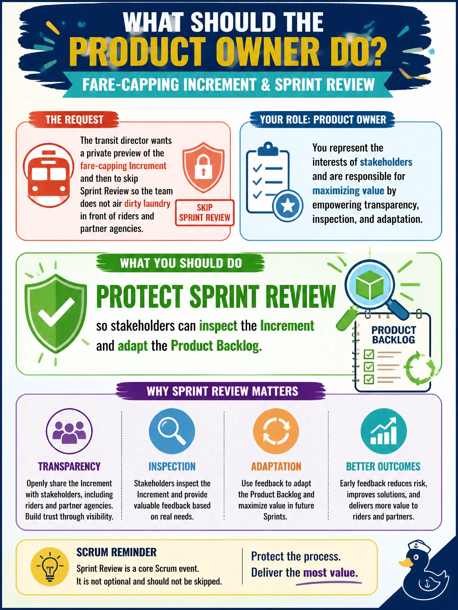 To Create an exciting colorful infographic that explains the concepts in the question: Question: The transit director wants a private preview of the fare-capping Increment and then to skip Sprint Review so the team does not air dirty laundry in front of riders and partner agencies. What should the Product Owner do? Correct Answer: Protect Sprint Review so stakeholders can inspect the Increment and adapt the Product Backlog. Put EVERY visible label in double quotes. No people. No A/B/C/D letters. In one of the four corners put a little "Navy Duck".