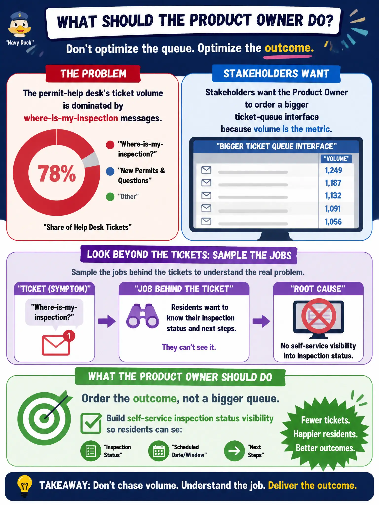 To Create an exciting colorful infographic that explains the concepts in the question: Question: The permit-help desk's ticket volume is dominated by where-is-my-inspection messages. Stakeholders want the Product Owner to order a bigger ticket-queue interface because volume is the metric. What should the Product Owner do? Correct Answer: Sample the jobs behind the tickets—residents cannot see inspection status—and order that outcome. Put EVERY visible label in double quotes. No people. No A/B/C/D letters. In one of the four corners put a little "Navy Duck".