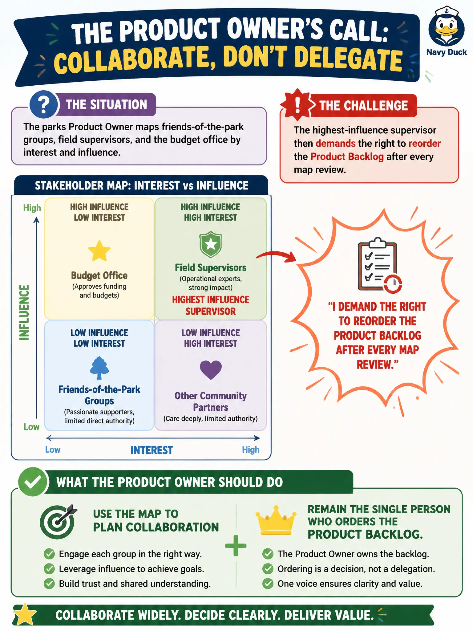 To Create an exciting colorful infographic that explains the concepts in the question: Question: The parks Product Owner maps friends-of-the-park groups, field supervisors, and the budget office by interest and influence. The highest-influence supervisor then demands the right to reorder the Product Backlog after every map review. What should the Product Owner do? Correct Answer: Use the map to plan collaboration while remaining the single person who orders the Product Backlog. Put EVERY visible label in double quotes. No people. No A/B/C/D letters. In one of the four corners put a little "Navy Duck".