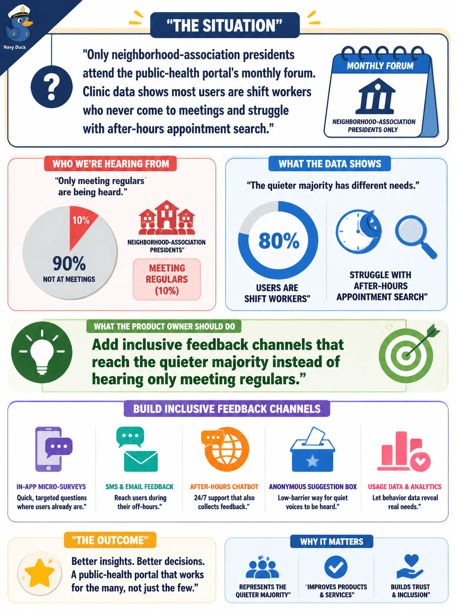 To Create an exciting colorful infographic that explains the concepts in the question: Question: Only neighborhood-association presidents attend the public-health portal's monthly forum. Clinic data shows most users are shift workers who never come to meetings and struggle with after-hours appointment search. What should the Product Owner do? Correct Answer: Add inclusive feedback channels that reach the quieter majority instead of hearing only meeting regulars. Put EVERY visible label in double quotes. No people. No A/B/C/D letters. In one of the four corners put a little "Navy Duck".