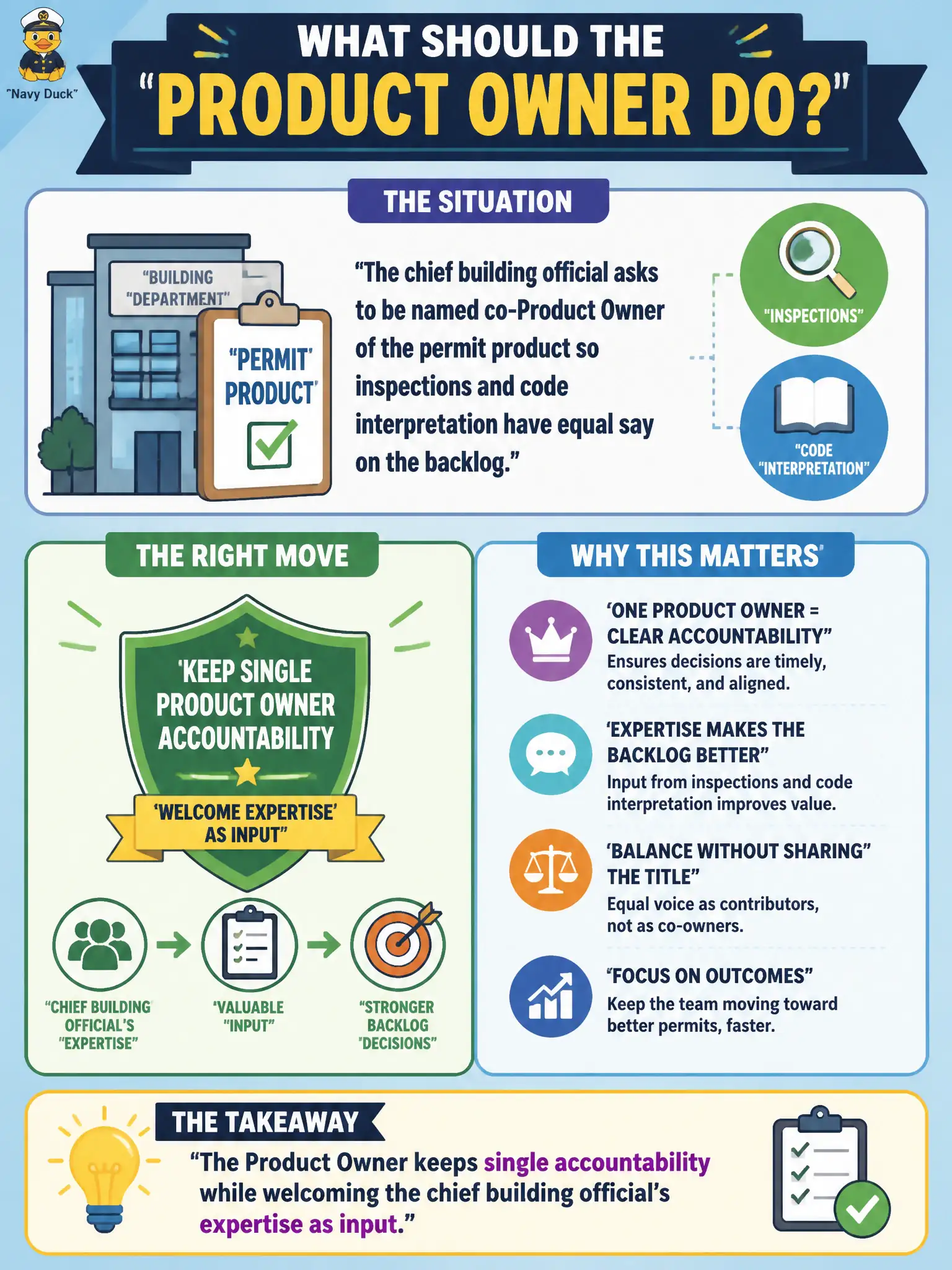 To Create an exciting colorful infographic that explains the concepts in the question: Question: The chief building official asks to be named co-Product Owner of the permit product so inspections and code interpretation have equal say on the backlog. What should the Product Owner do? Correct Answer: Keep single Product Owner accountability while welcoming the official's expertise as input. Put EVERY visible label in double quotes. No people. No A/B/C/D letters. In one of the four corners put a little "Navy Duck".