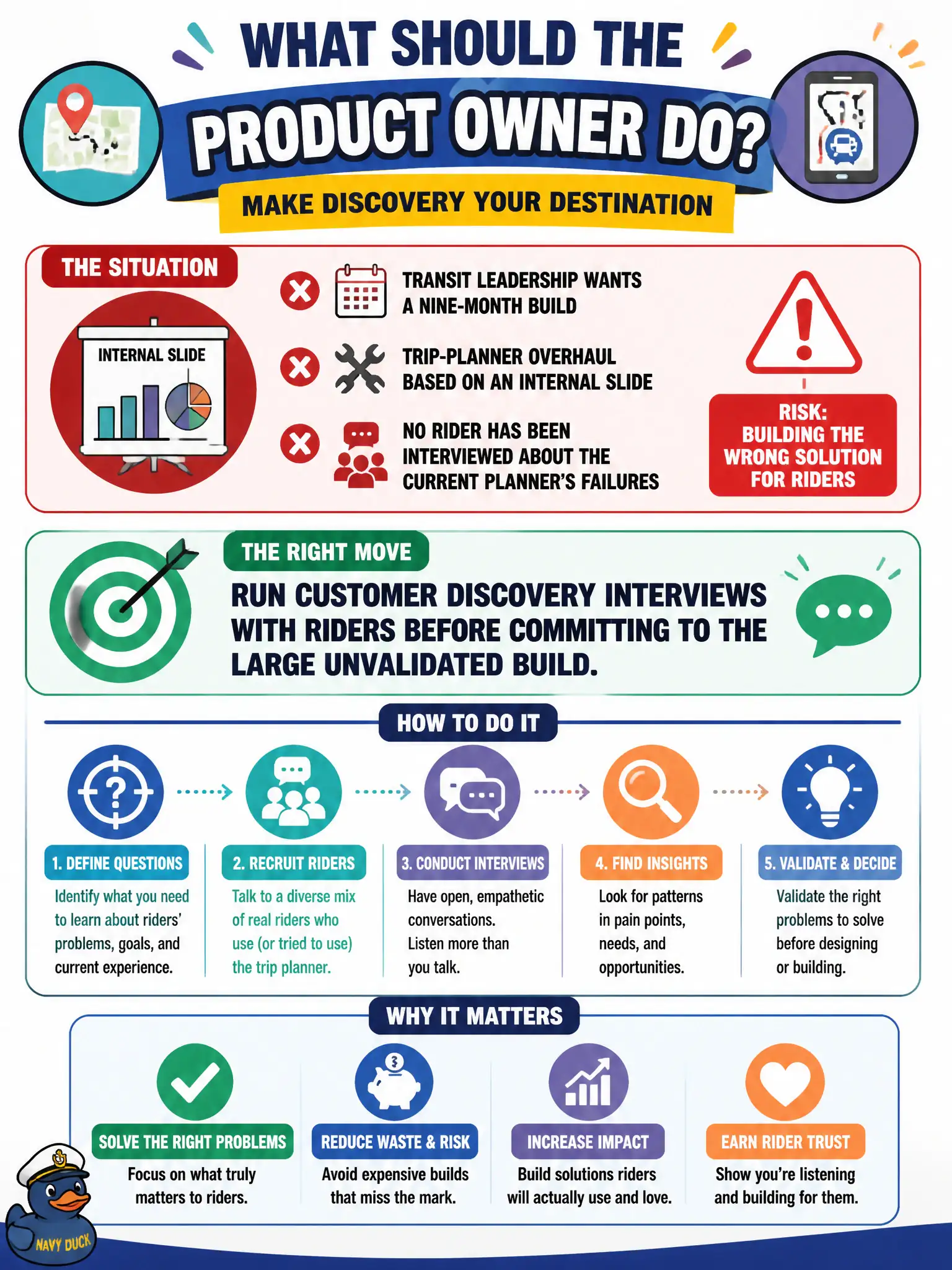 To Create an exciting colorful infographic that explains the concepts in the question: Question: Transit leadership wants a nine-month build of a trip-planner overhaul based on an internal slide. No rider has been interviewed about the current planner's failures. What should the Product Owner do? Correct Answer: Run customer discovery interviews with riders before committing to the large unvalidated build. Put EVERY visible label in double quotes. No people. No A/B/C/D letters. In one of the four corners put a little "Navy Duck".