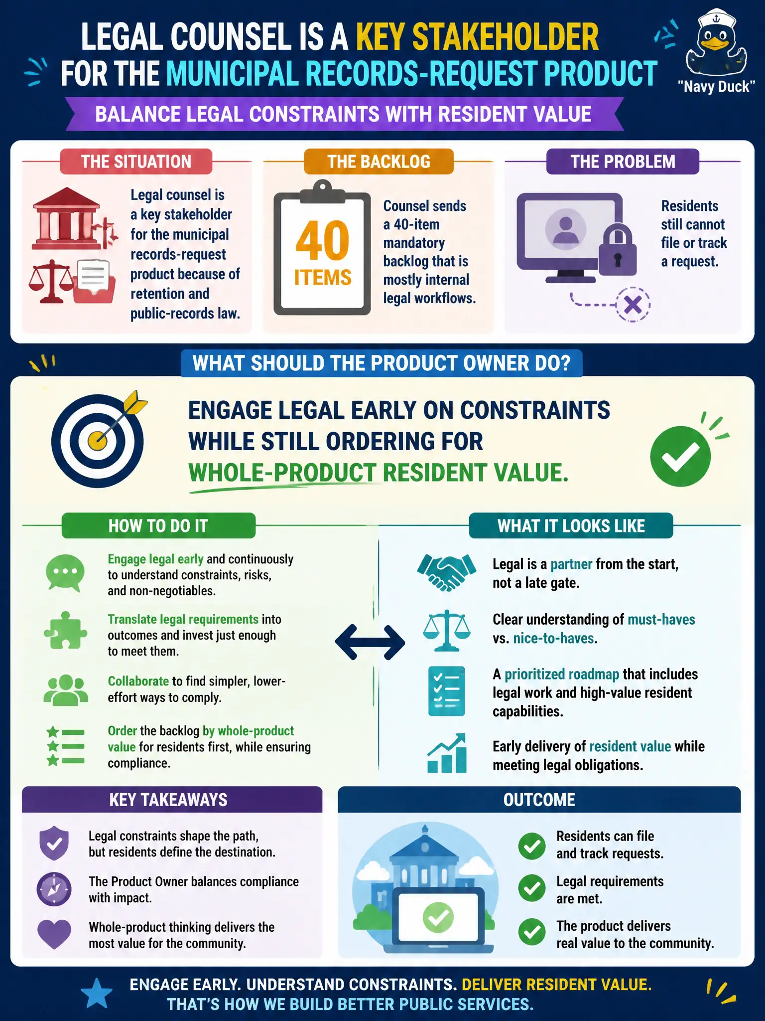 To Create an exciting colorful infographic that explains the concepts in the question: Question: Legal counsel is a key stakeholder for the municipal records-request product because of retention and public-records law. Counsel sends a 40-item mandatory backlog that is mostly internal legal workflows. Residents still cannot file or track a request. What should the Product Owner do? Correct Answer: Engage legal early on constraints while still ordering for whole-product resident value. Put EVERY visible label in double quotes. No people. No A/B/C/D letters. In one of the four corners put a little "Navy Duck".