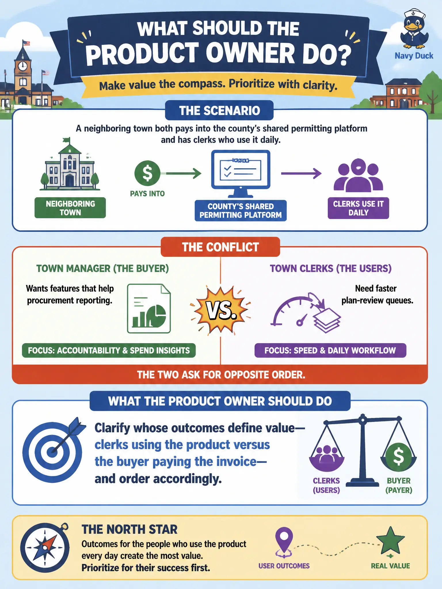 To Create an exciting colorful infographic that explains the concepts in the question: Question: A neighboring town both pays into the county's shared permitting platform and has clerks who use it daily. The town's manager wants features that help procurement reporting; clerks need faster plan-review queues. The two ask for opposite order. What should the Product Owner do? Correct Answer: Clarify whose outcomes define value—clerks using the product versus the buyer paying the invoice—and order accordingly. Put EVERY visible label in double quotes. No people. No A/B/C/D letters. In one of the four corners put a little "Navy Duck".