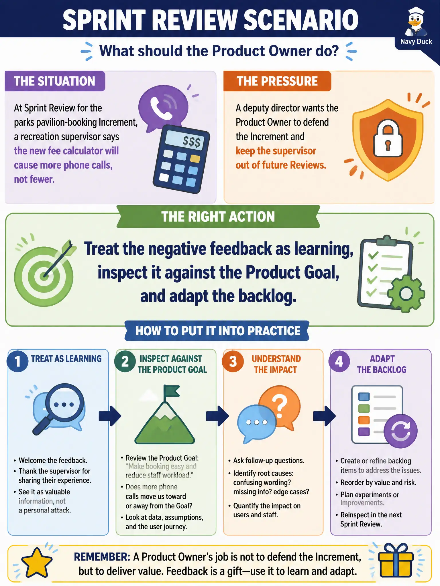 To Create an exciting colorful infographic that explains the concepts in the question: Question: At Sprint Review for the parks pavilion-booking Increment, a recreation supervisor says the new fee calculator will cause more phone calls, not fewer. A deputy director wants the Product Owner to defend the Increment and keep the supervisor out of future Reviews. What should the Product Owner do? Correct Answer: Treat the negative feedback as learning, inspect it against the Product Goal, and adapt the backlog. Put EVERY visible label in double quotes. No people. No A/B/C/D letters. In one of the four corners put a little "Navy Duck".