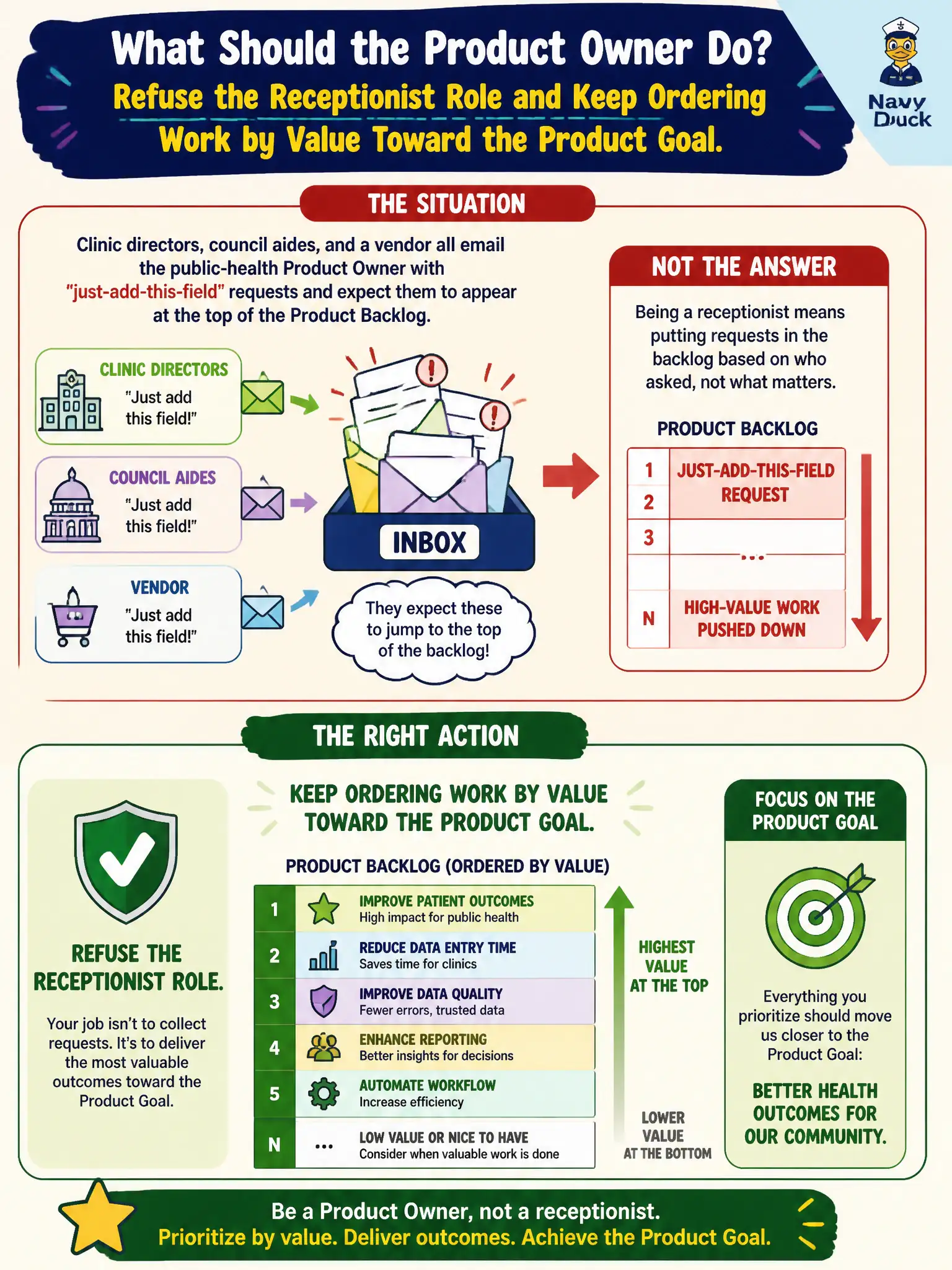 To Create an exciting colorful infographic that explains the concepts in the question: Question: Clinic directors, council aides, and a vendor all email the public-health Product Owner with just-add-this-field requests and expect them to appear at the top of the Product Backlog. What should the Product Owner do? Correct Answer: Refuse the receptionist role and keep ordering work by value toward the Product Goal. Put EVERY visible label in double quotes. No people. No A/B/C/D letters. In one of the four corners put a little "Navy Duck".