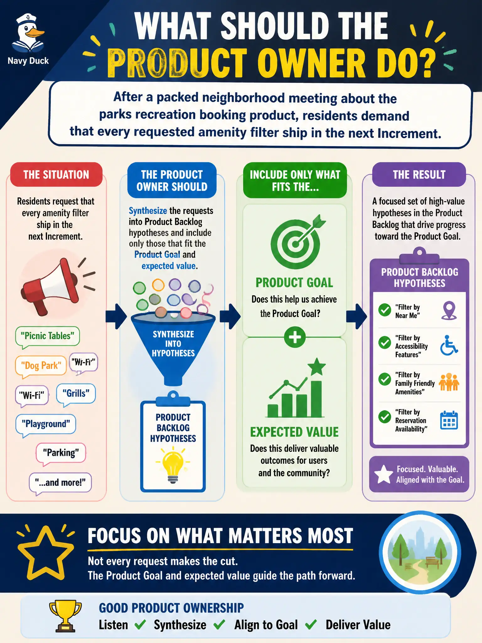 To Create an exciting colorful infographic that explains the concepts in the question: Question: After a packed neighborhood meeting about the parks recreation booking product, residents demand that every requested amenity filter ship in the next Increment. What should the Product Owner do with that input? Correct Answer: Synthesize the requests into Product Backlog hypotheses and include only those that fit the Product Goal and expected value. Put EVERY visible label in double quotes. No people. No A/B/C/D letters. In one of the four corners put a little "Navy Duck".