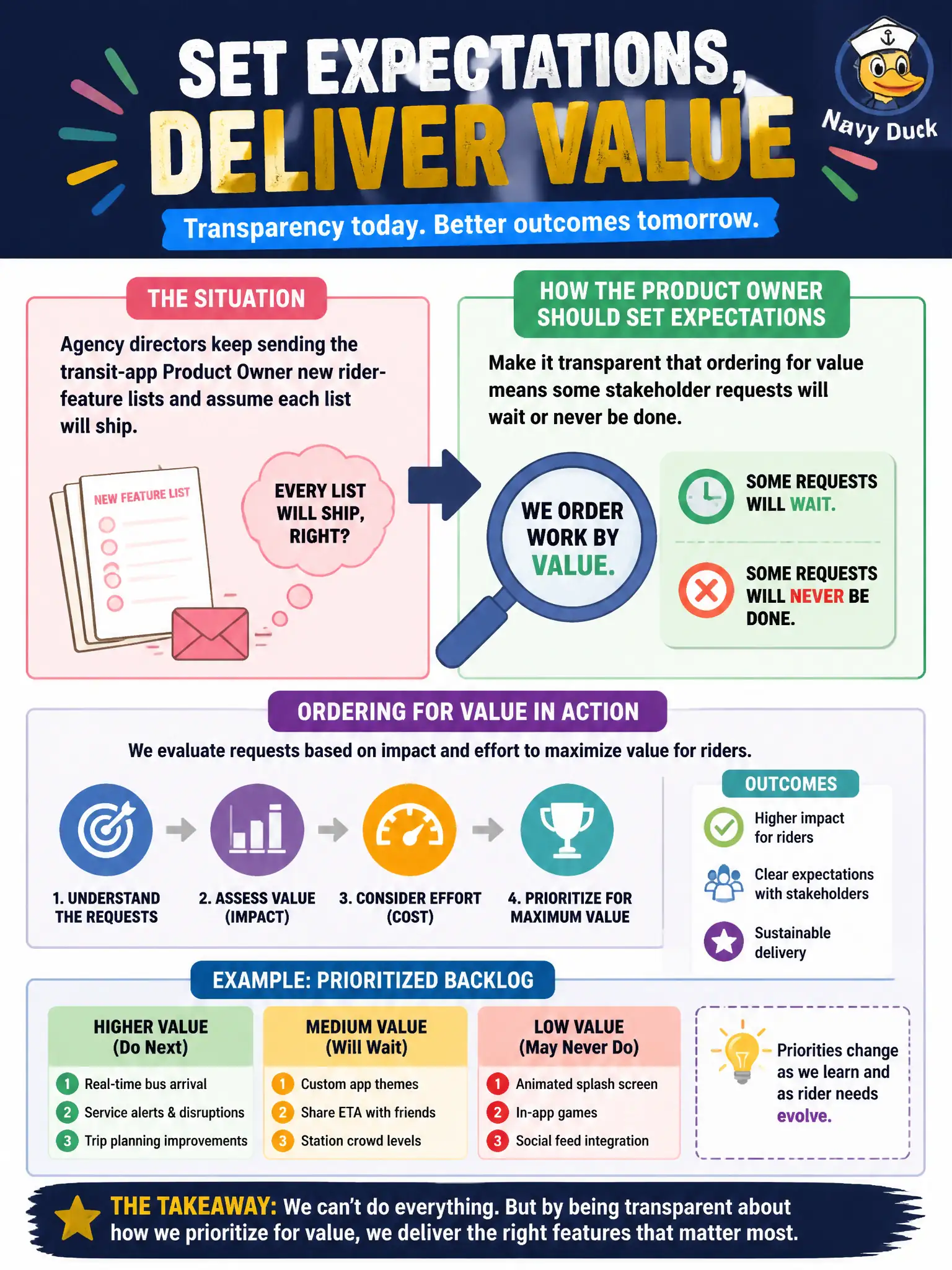 To Create an exciting colorful infographic that explains the concepts in the question: Question: Agency directors keep sending the transit-app Product Owner new rider-feature lists and assume each list will ship. How should the Product Owner set expectations? Correct Answer: Make it transparent that ordering for value means some stakeholder requests will wait or never be done. Put EVERY visible label in double quotes. No people. No A/B/C/D letters. In one of the four corners put a little "Navy Duck".