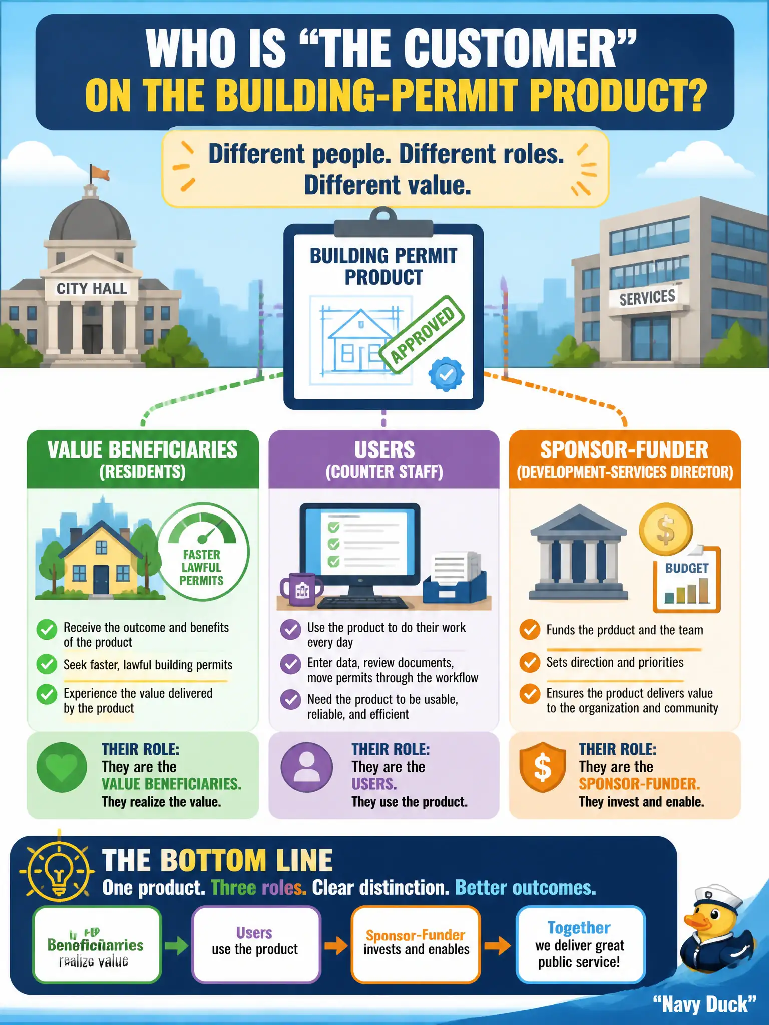 To Create an exciting colorful infographic that explains the concepts in the question: Question: On the city’s building-permit product, residents seeking faster lawful permits, counter staff who operate the workflow, and the development-services director who funds the work all claim to be “the customer.” How should the Product Owner distinguish those roles? Correct Answer: Treat residents as the value beneficiaries, counter staff as users, and the director as the sponsor-funder. Put EVERY visible label in double quotes. No people. No A/B/C/D letters. In one of the four corners put a little "Navy Duck".