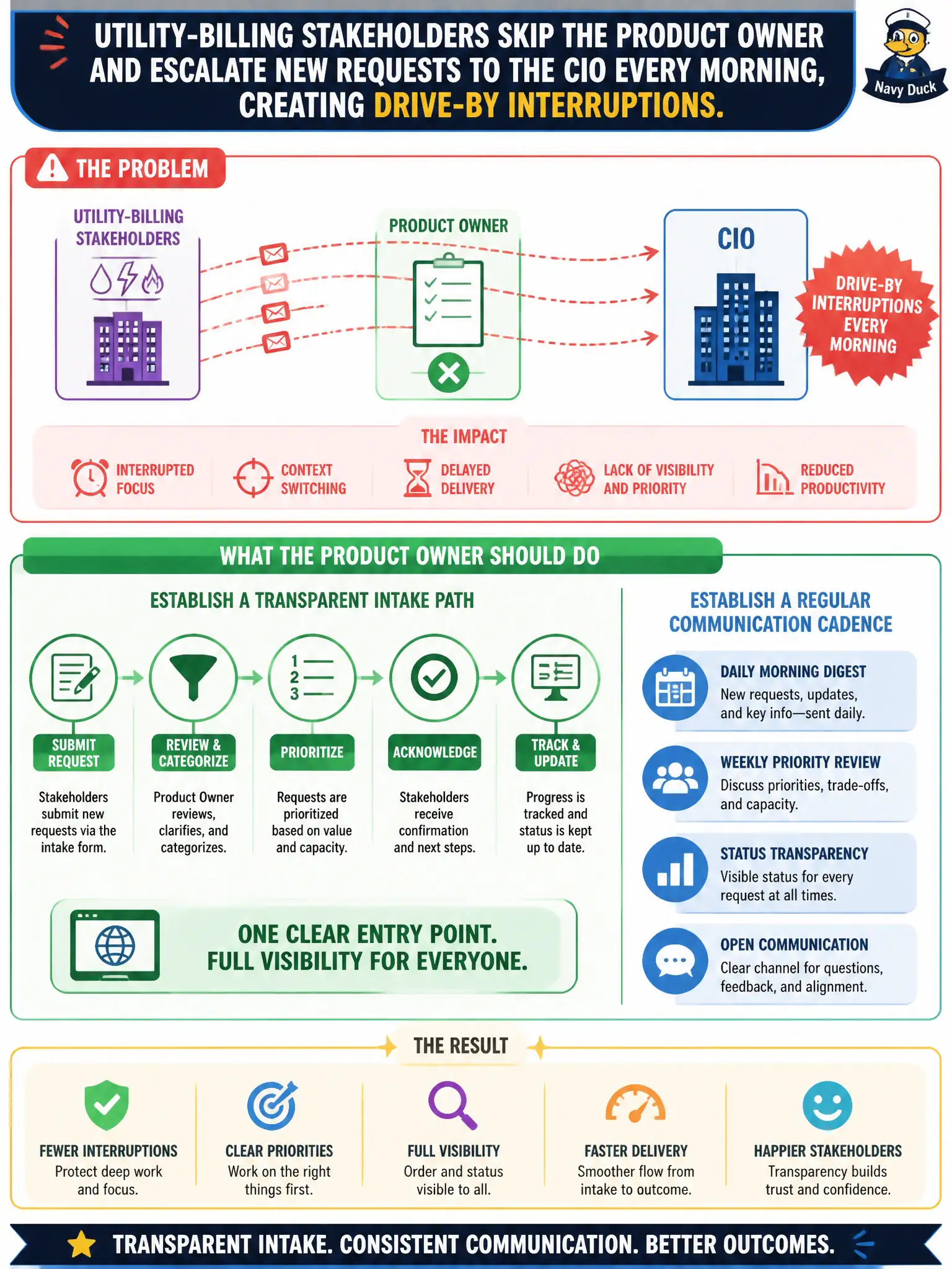 To Create an exciting colorful infographic that explains the concepts in the question: Question: Utility-billing stakeholders skip the Product Owner and escalate new requests to the CIO every morning, creating drive-by interruptions. What should the Product Owner do? Correct Answer: Establish a transparent intake path and a regular communication cadence that makes order and status visible. Put EVERY visible label in double quotes. No people. No A/B/C/D letters. In one of the four corners put a little "Navy Duck".
