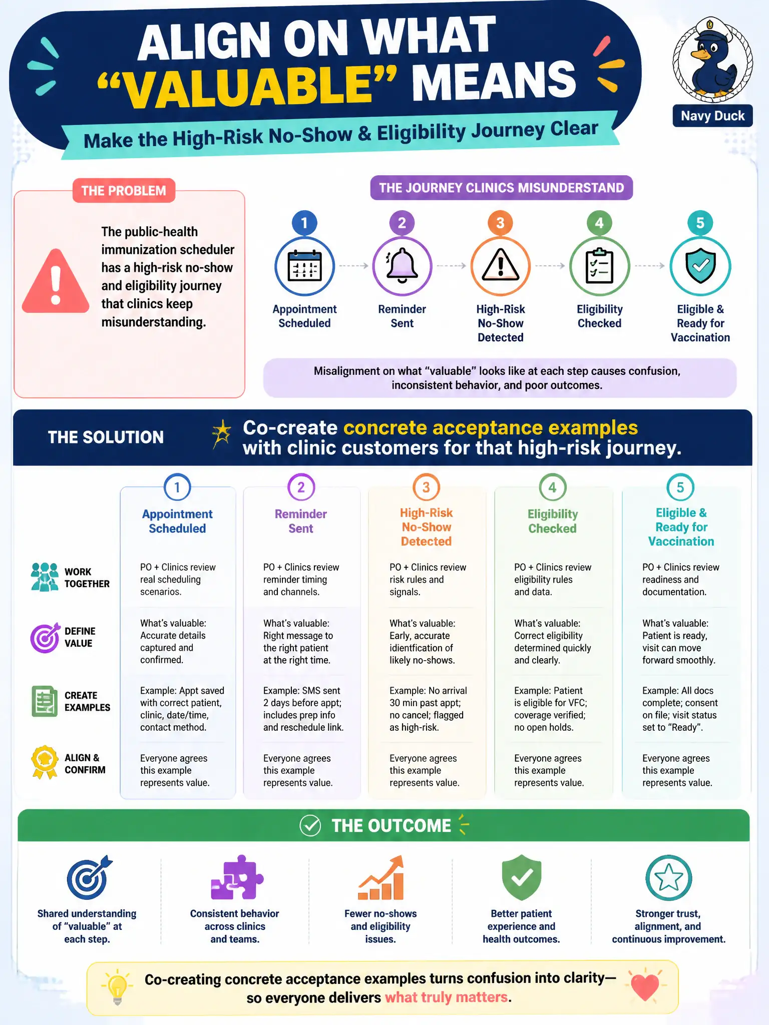 To Create an exciting colorful infographic that explains the concepts in the question: Question: The public-health immunization scheduler has a high-risk no-show and eligibility journey that clinics keep misunderstanding. How should the Product Owner improve alignment on what “valuable” means? Correct Answer: Co-create concrete acceptance examples with clinic customers for that high-risk journey. Put EVERY visible label in double quotes. No people. No A/B/C/D letters. In one of the four corners put a little "Navy Duck".