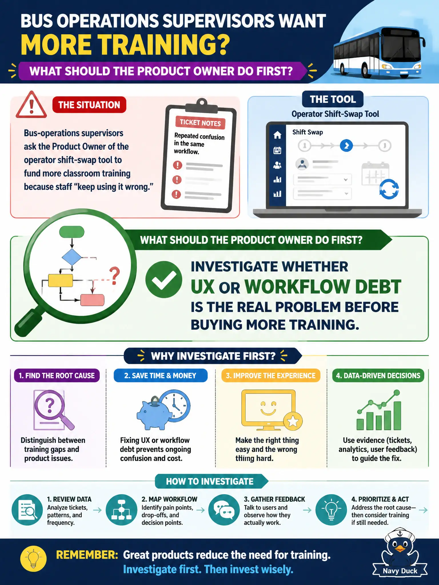 To Create an exciting colorful infographic that explains the concepts in the question: Question: Bus-operations supervisors ask the Product Owner of the operator shift-swap tool to fund more classroom training because staff “keep using it wrong.” Ticket notes show repeated confusion in the same workflow. What should the Product Owner do first? Correct Answer: Investigate whether UX or workflow debt is the real problem before buying more training. Put EVERY visible label in double quotes. No people. No A/B/C/D letters. In one of the four corners put a little "Navy Duck".