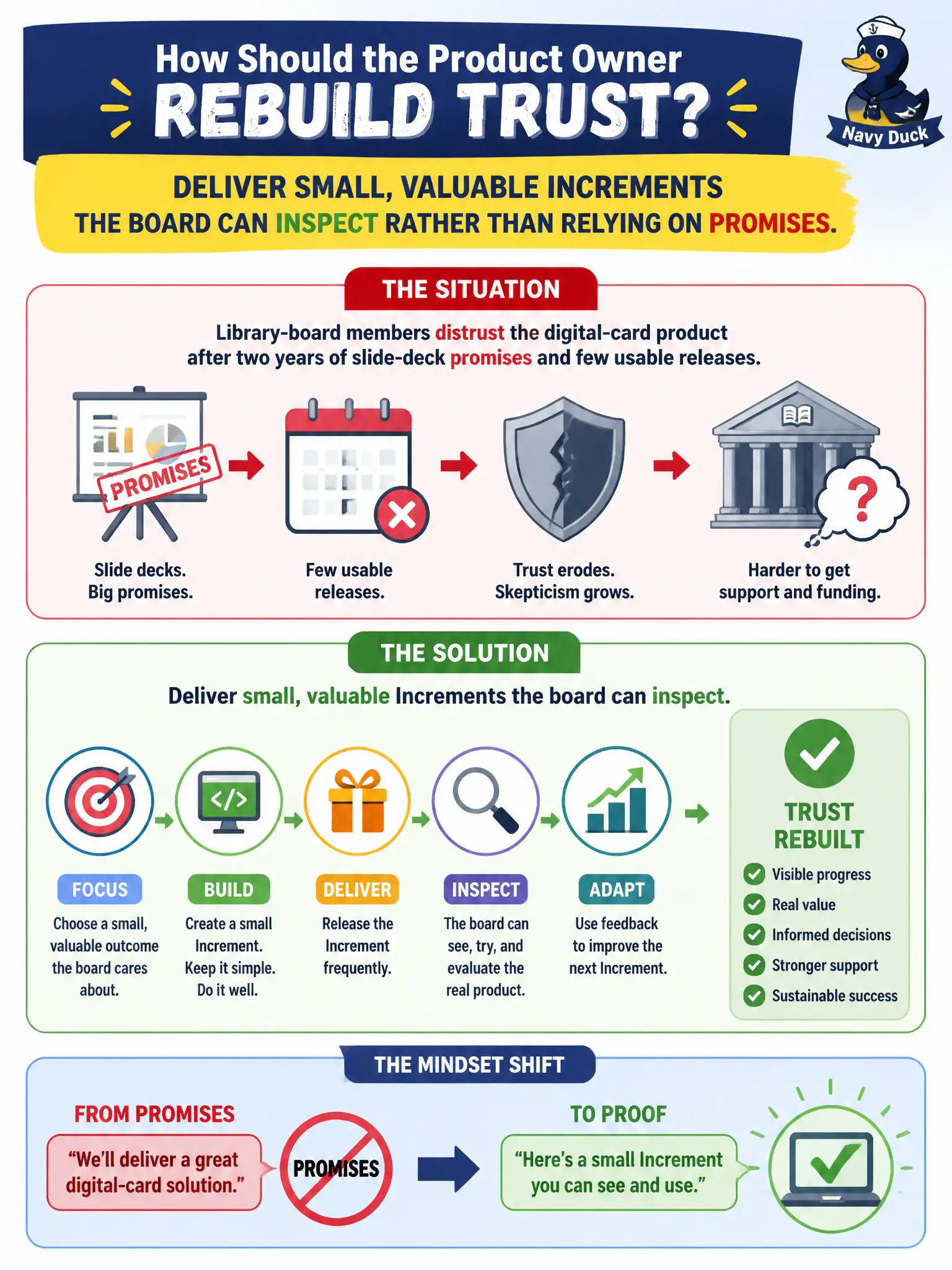 To Create an exciting colorful infographic that explains the concepts in the question: Question: Library-board members distrust the digital-card product after two years of slide-deck promises and few usable releases. How should the Product Owner rebuild trust? Correct Answer: Deliver small, valuable Increments the board can inspect rather than relying on promises. Put EVERY visible label in double quotes. No people. No A/B/C/D letters. In one of the four corners put a little "Navy Duck".