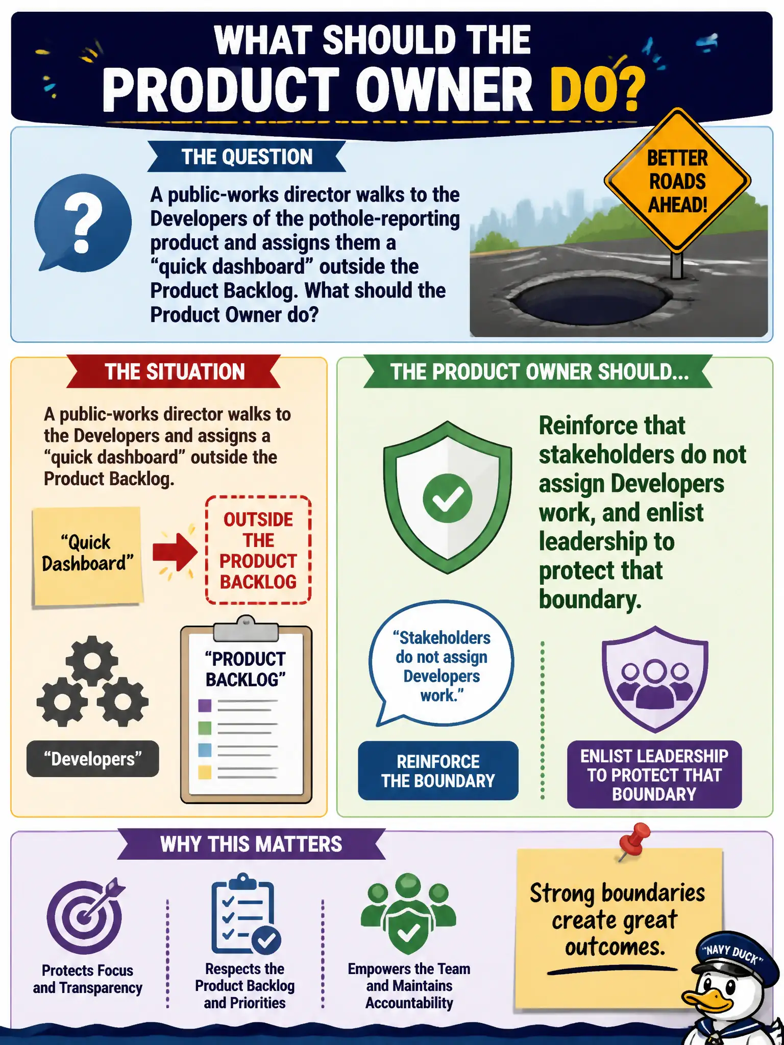 To Create an exciting colorful infographic that explains the concepts in the question: Question: A public-works director walks to the Developers of the pothole-reporting product and assigns them a “quick dashboard” outside the Product Backlog. What should the Product Owner do? Correct Answer: Reinforce that stakeholders do not assign Developers work, and enlist leadership to protect that boundary. Put EVERY visible label in double quotes. No people. No A/B/C/D letters. In one of the four corners put a little "Navy Duck".
