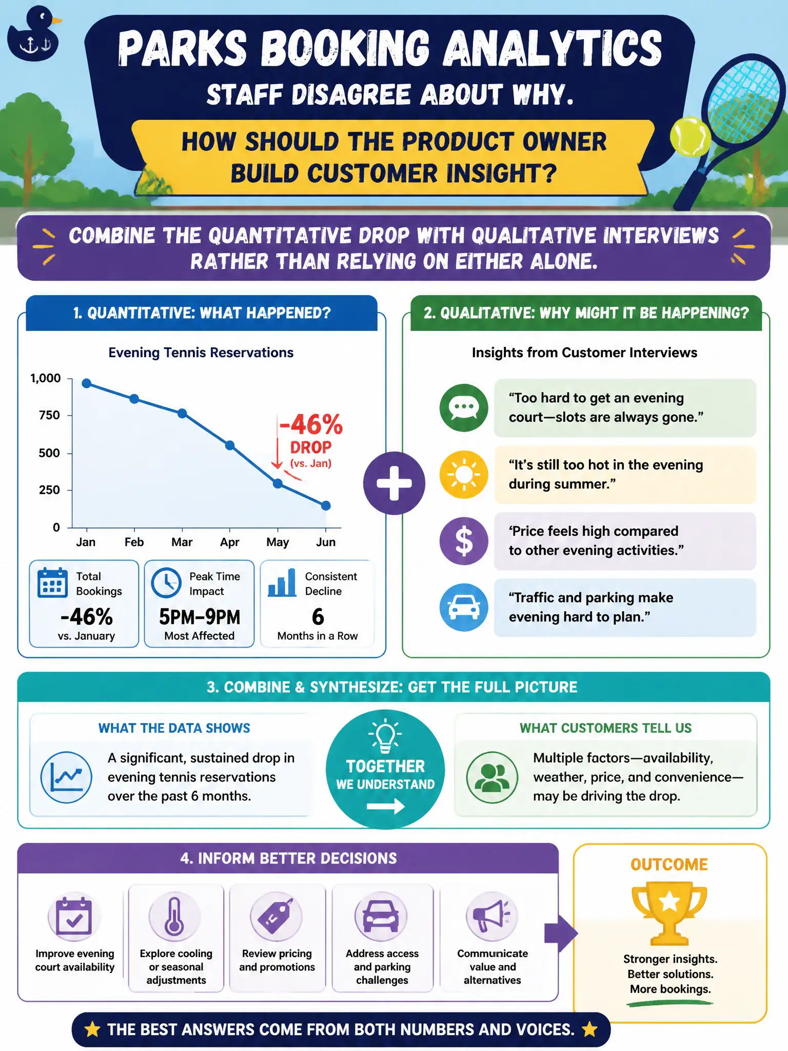 To Create an exciting colorful infographic that explains the concepts in the question: Question: Parks booking analytics show a sharp drop in evening tennis reservations, but staff disagree about why. How should the Product Owner build customer insight? Correct Answer: Combine the quantitative drop with qualitative interviews rather than relying on either alone. Put EVERY visible label in double quotes. No people. No A/B/C/D letters. In one of the four corners put a little "Navy Duck".