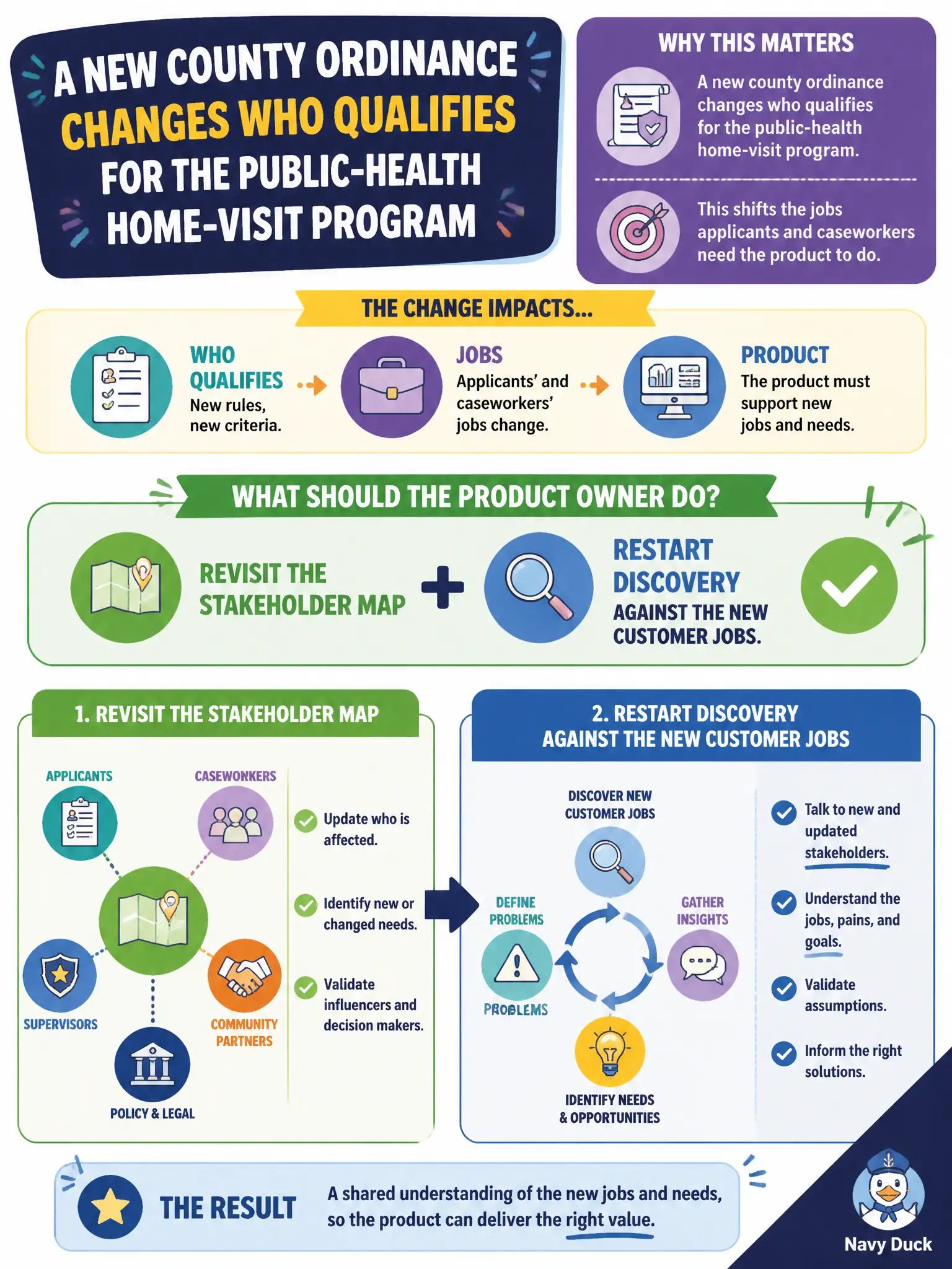 To Create an exciting colorful infographic that explains the concepts in the question: Question: A new county ordinance changes who qualifies for the public-health home-visit program, shifting the jobs applicants and caseworkers need the product to do. What should the Product Owner do? Correct Answer: Revisit the stakeholder map and restart discovery against the new customer jobs. Put EVERY visible label in double quotes. No people. No A/B/C/D letters. In one of the four corners put a little "Navy Duck".