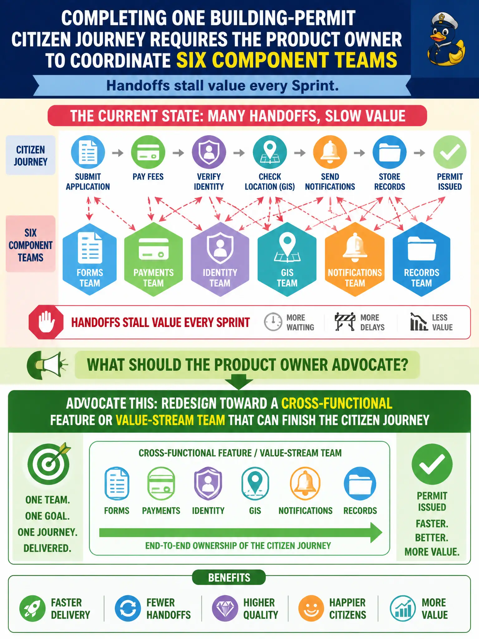 To Create an exciting colorful infographic that explains the concepts in the question: Question: Completing one building-permit citizen journey requires the Product Owner to coordinate six component teams for forms, payments, identity, GIS, notifications, and records. Handoffs stall value every Sprint. What should the Product Owner advocate? Correct Answer: Redesign toward a cross-functional feature or value-stream team that can finish the citizen journey. Put EVERY visible label in double quotes. No people. No A/B/C/D letters. In one of the four corners put a little "Navy Duck".
