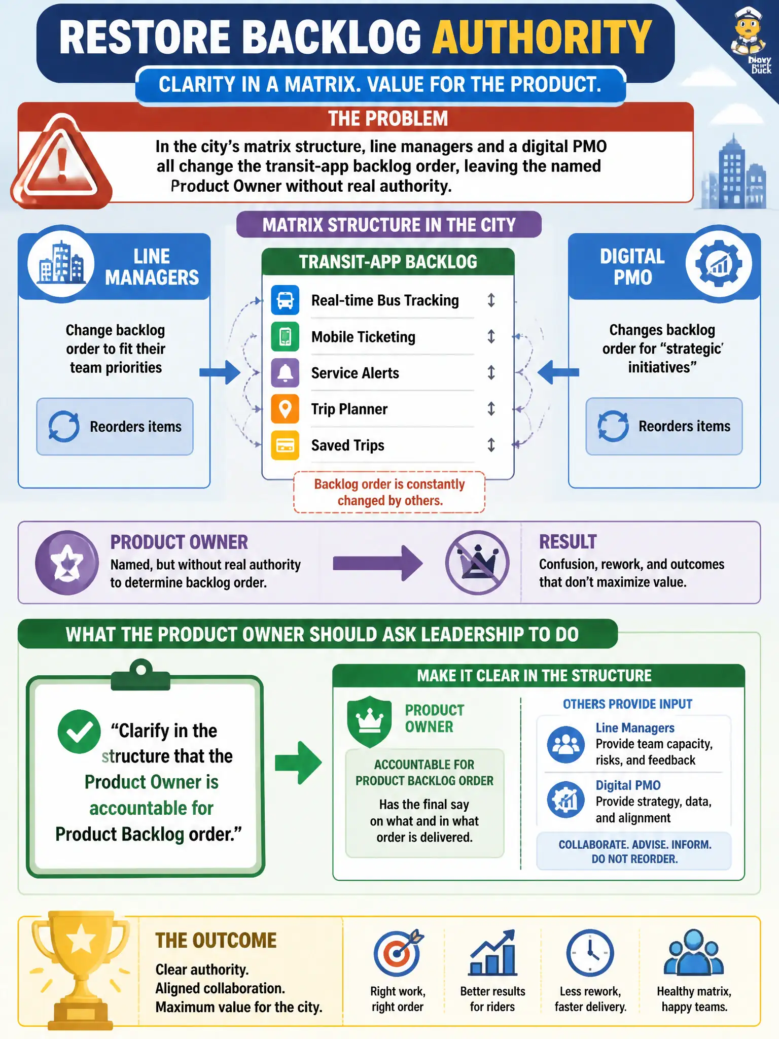 To Create an exciting colorful infographic that explains the concepts in the question: Question: In the city’s matrix structure, line managers and a digital PMO all change the transit-app backlog order, leaving the named Product Owner without real authority. What should the Product Owner ask leadership to do? Correct Answer: Clarify in the structure that the Product Owner is accountable for Product Backlog order. Put EVERY visible label in double quotes. No people. No A/B/C/D letters. In one of the four corners put a little "Navy Duck".
